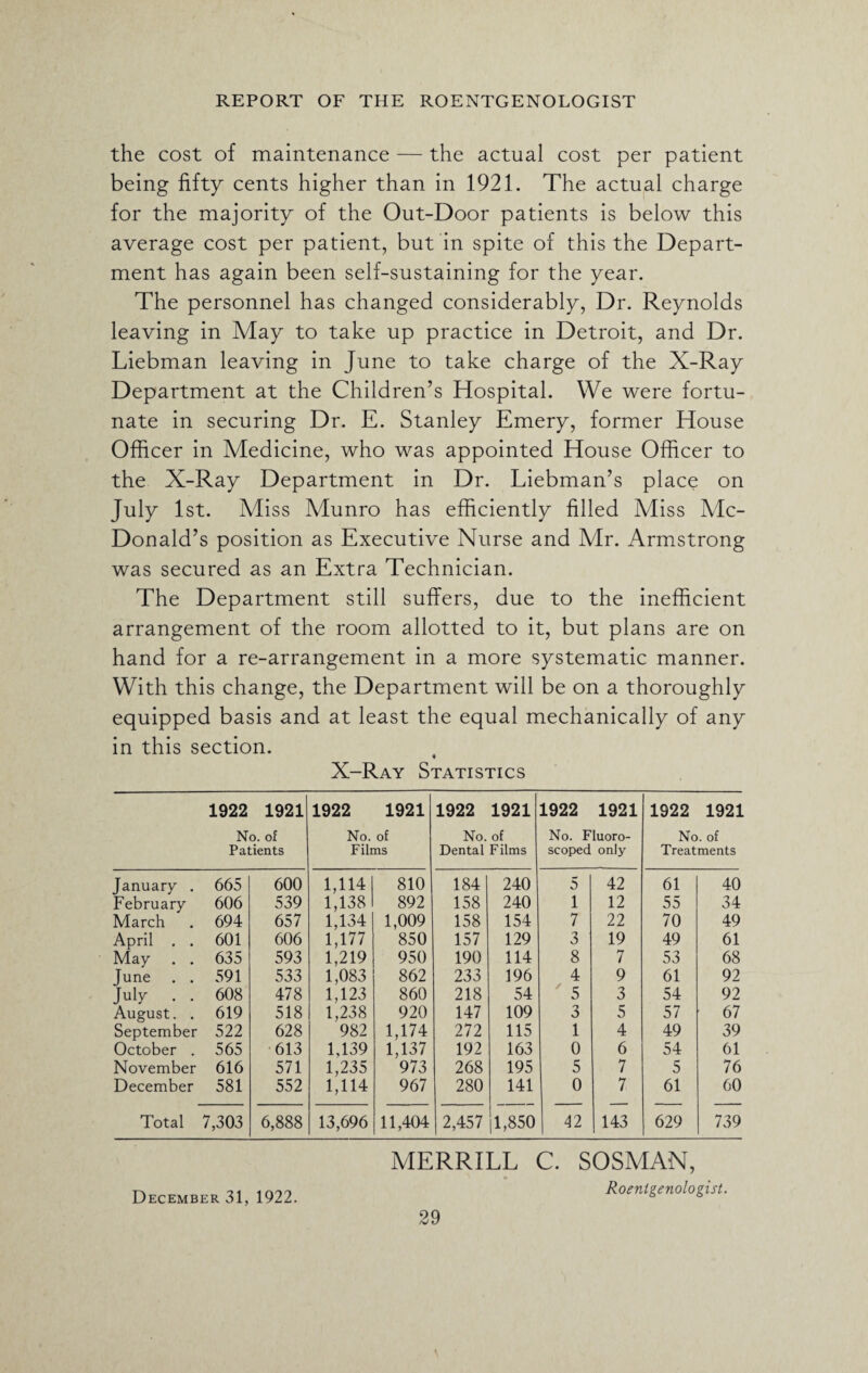 the cost of maintenance — the actual cost per patient being fifty cents higher than in 1921. The actual charge for the majority of the Out-Door patients is below this average cost per patient, but in spite of this the Depart¬ ment has again been self-sustaining for the year. The personnel has changed considerably, Dr. Reynolds leaving in May to take up practice in Detroit, and Dr. Liebman leaving in June to take charge of the X-Ray Department at the Children’s Hospital. We were fortu¬ nate in securing Dr. E. Stanley Emery, former House Officer in Medicine, who was appointed House Officer to the X-Ray Department in Dr. Liebman’s place on July 1st. Miss Munro has efficiently filled Miss Mc¬ Donald’s position as Executive Nurse and Mr. Armstrong was secured as an Extra Technician. The Department still suffers, due to the inefficient arrangement of the room allotted to it, but plans are on hand for a re-arrangement in a more systematic manner. With this change, the Department will be on a thoroughly equipped basis and at least the equal mechanically of any in this section. X-Ray Statistics 1922 1921 No. of Patients 1922 1921 No. of Films 1922 1921 No. of Dental Films 1922 1921 No. Fluoro- scoped only 1922 1921 No. of Treatments January . 665 600 1,114 810 184 240 5 42 61 40 February 606 539 1,138 892 158 240 1 12 55 34 March 694 657 1,134 1,009 158 154 7 22 70 49 April . . 601 606 1,177 850 157 129 3 19 49 61 May . . 635 593 1,219 950 190 114 8 7 53 68 June . . 591 533 1,083 862 233 196 4 9 61 92 July . . 608 478 1,123 860 218 54 5 3 54 92 August. . 619 518 1,238 920 147 109 3 5 57 67 September 522 628 982 1,174 272 115 1 4 49 39 October . 565 613 1,139 1,137 192 163 0 6 54 61 November 616 571 1,235 973 268 195 5 7 5 76 December 581 552 1,114 967 280 141 0 7 61 60 Total 7,303 6,888 13,696 11,404 2,457 1,850 42 143 629 739 MERRILL C. SOSMAN, December 31, 1922. Roentgenologist.