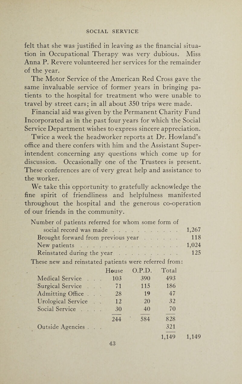 felt that she was justified in leaving as the financial situa¬ tion in Occupational Therapy was very dubious. Miss Anna P. Revere volunteered her services for the remainder of the year. The Motor Service of the American Red Cross gave the same invaluable service of former years in bringing pa¬ tients to the hospital for treatment who were unable to travel by street cars; in all about 350 trips were made. Financial aid was given by the Permanent Charity Fund Incorporated as in the past four years for which the Social Service Department wishes to express sincere appreciation. Twice a week the headworker reports at Dr. Howland’s office and there confers with him and the Assistant Super¬ intendent concerning any questions which come up for discussion. Occasionally one of the Trustees is present. These conferences are of very great help and assistance to the worker. We take this opportunity to gratefully acknowledge the fine spirit of friendliness and helpfulness manifested throughout the hospital and the generous co-operation of our friends in the community. Number of patients referred for whom some form of social record was made. Brought forward from previous year. New patients. Reinstated during the year. These new and reinstated patients were referred from: House O.P.D. Total Medical Service . . 103 390 493 Surgical Service . . 71 115 186 Admitting Office . . 28 19 47 Urological Service 12 20 32 Social Service . . . 30 40 70 244 ‘ 584 828 Outside Agencies . • 321 1,149 1,267 118 1,024 125 1,149