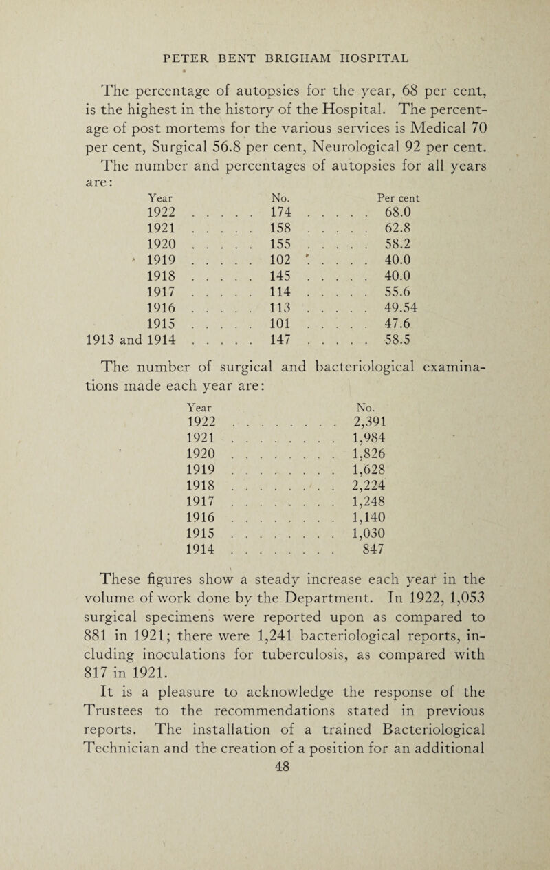 The percentage of autopsies for the year, 68 per cent, is the highest in the history of the Hospital. The percent¬ age of post mortems for the various services is Medical 70 per cent, Surgical 56.8 per cent, Neurological 92 per cent. The number and percentages of autopsies for all years are: Year No. Per cent 1922 . 174 . . . . 68.0 1921. 158 . . . . 62.8 1920 . 155 . . . . 58.2 > 1919 . 102 r. . . . 40.0 1918. 145 . . . . 40.0 1917. 114 . . . . 55.6 1916. 113 . . . . 49.54 1915. 101 . . . . 47.6 1913 and 1914. 147 . . . . 58.5 The number of surgical and bacteriological examina¬ tions made each year are: Year No. 1922 . . . .2,391 1921 . . . .1,984 1920 . . . . 1,826 1919 . . . . 1,628 1918 . . . .2,224 1917 . . . . 1,248 1916 . . . . 1,140 1915 . . . . 1,030 1914 . . . . 847 These figures show a steady increase each year in the volume of work done by the Department. In 1922, 1,053 surgical specimens were reported upon as compared to 881 in 1921; there were 1,241 bacteriological reports, in¬ cluding inoculations for tuberculosis, as compared with 817 in 1921. It is a pleasure to acknowledge the response of the Trustees to the recommendations stated in previous reports. The installation of a trained Bacteriological Technician and the creation of a position for an additional