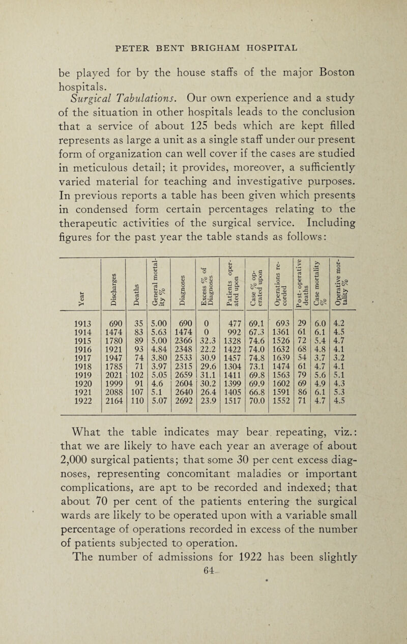 be played for by the house staffs of the major Boston hospitals. Surgical Tabulations. Our own experience and a study of the situation in other hospitals leads to the conclusion that a service of about 125 beds which are kept filled represents as large a unit as a single staff under our present form of organization can well cover if the cases are studied in meticulous detail; it provides, moreover, a sufficiently varied material for teaching and investigative purposes. In previous reports a table has been given which presents in condensed form certain percentages relating to the therapeutic activities of the surgical service. Including figures for the past year the table stands as follows: Year Discharges Deaths General mortal¬ ity % Diagnoses Excess % of Diagnoses Patients oper¬ ated upon Case % op¬ erated upon Operations re¬ corded Post- operative deaths Case mortality % Operative mor¬ tality % 1913 690 35 5.00 690 0 477 69.1 693 29 6.0 4.2 1914 1474 83 5.63 1474 0 992 67.3 1361 61 6.1 4.5 1915 1780 89 5.00 2366 32.3 1328 74.6 1526 72 5.4 4.7 1916 1921 93 4.84 2348 22.2 1422 74.0 1632 68 4.8 4.1 1917 1947 74 3.80 2533 30.9 1457 74.8 1639 54 3.7 3.2 1918 1785 71 3.97 2315 29.6 1304 73.1 1474 61 4.7 4.1 1919 2021 102 5.05 2659 31.1 1411 69.8 1563 79 5.6 5.1 1920 1999 91 4.6 2604 30.2 1399 69.9 1602 69 4.9 4.3 1921 2088 107 5.1 2640 26.4 1405 66.8 1591 86 6.1 5.3 1922 2164 110 5.07 2692 23.9 1517 70.0 1552 71 4.7 4.5 What the table indicates may bear, repeating, viz.: that we are likely to have each year an average of about 2,000 surgical patients; that some 30 per cent excess diag¬ noses, representing concomitant maladies or important complications, are apt to be recorded and indexed; that about 70 per cent of the patients entering the surgical wards are likely to be operated upon with a variable small percentage of operations recorded in excess of the number of patients subjected to operation. The number of admissions for 1922 has been slightly