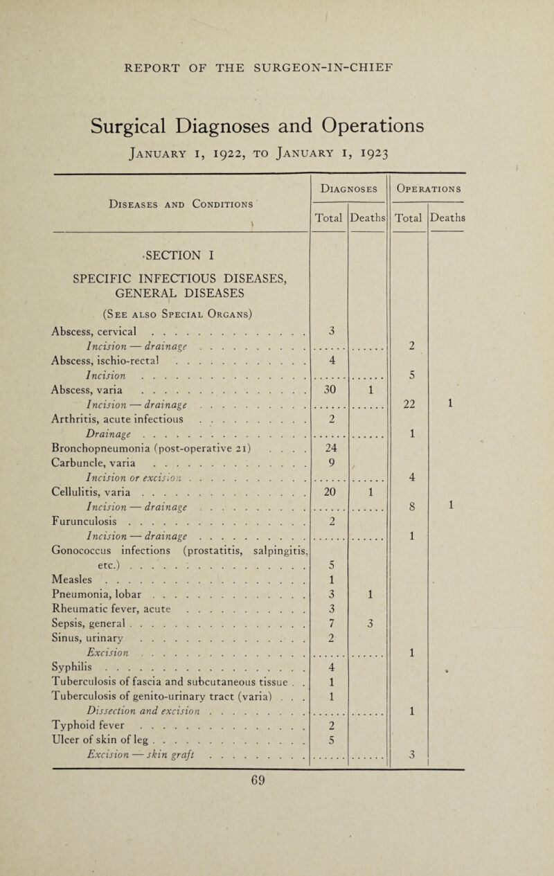 Surgical Diagnoses and Operations January i, 1922, to January i, 1923 Diagnoses Operations Diseases and Conditions \ Total Deaths Total Deaths • SECTION I SPECIFIC INFECTIOUS DISEASES, GENERAL DISEASES (See also Special Organs) Abscess, cervical . Incision — drainage. Abscess, ischio-rectal . Incision . Abscess, varia . Incision — drainage. Arthritis, acute infectious . Drainage. Bronchopneumonia (post-operative 21) . . . . Carbuncle, varia . Incision or excision. Cellulitis, varia. Incision — drainage. Furunculosis. Incision — drainage. Gonococcus infections (prostatitis, salpingitis, etc.). Measles. Pneumonia, lobar. Rheumatic fever, acute . Sepsis, general. Sinus, urinary . Excision. Syphilis. Tuberculosis of fascia and subcutaneous tissue . . Tuberculosis of genito-urinary tract (varia) . . . Dissection and excision. Typhoid fever . Ulcer of skin of leg. Excision — skin graft . 3 4 30 2 24 9 20 2 5 1 3 3 7 2 4 1 1 2 5 1 1 1 d 2 5 22 1 4 8 1 1 1 3 1 1