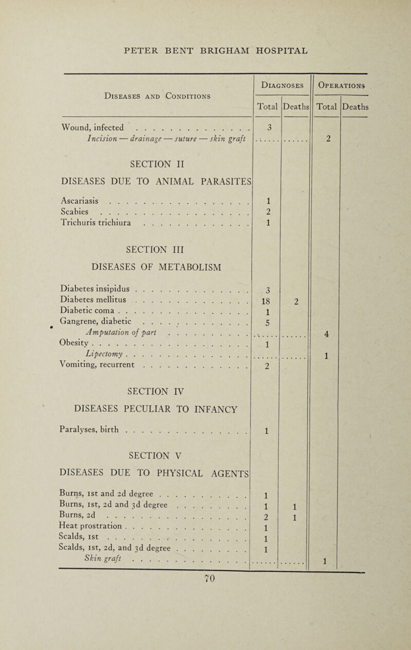 Diseases and Conditions Diagnoses Operations Total Deaths Total Deaths Wound, infected . 3 Incision — drainage — suture — skin graft 2 SECTION II DISEASES DUE TO ANIMAL PARASITES Ascariasis . 1 Scabies . 2 Trichuris trichiura . 1 SECTION III DISEASES OF METABOLISM Diabetes insipidus. 3 Diabetes mellitus. 18 2 Diabetic coma. 1 Gangrene, diabetic . 5 Amputation of part . 4 Obesity. 1 Lipectomy. 1 Vomiting, recurrent. 2 SECTION IV DISEASES PECULIAR TO INFANCY Paralyses, birth. 1 SECTION V DISEASES DUE TO PHYSICAL AGENTS Burns, ist and 2d degree .... 1 Burns, ist, 2d and 3d degree . . 1 1 Burns, 2d . 2 1 Heat prostration. 1 Scalds, ist. 1 Scalds, ist, 2d, and 3d degree . . 1 Skin graft . 1