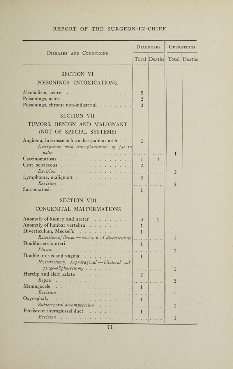 Diseases and Conditions Diagnoses Operations Total Deaths Total Deaths SECTION VI POISONINGS. INTOXICATIONS. Alcoholism, acute. 5 Poisonings, acute. 2 Poisonings, chronic non-industrial. 2 SECTION VII TUMORS, BENIGN AND MALIGNANT (NOT OF SPECIAL SYSTEMS) Angioma, interosseus branches palmar arch . . . 1 Extirpation with transplantation of fat in palm . 1 Carcinomatosis. 1 1 Cyst, sebaceous. 2 Excision. 2 Lymphoma, malignant. 3 Excision. 2 Sarcomatosis. 1 SECTION VIII CONGENITAL MALFORMATIONS Anomaly of kidney and ureter . 3 1 Anomaly of lumbar vertebra. 1 Diverticulum, Meckel’s . 1 Resection of ileum — excision of diverticulum 1 Double cervix uteri. 1 Plastic. 1 Double uterus and vagina. 1 Hysterectomy, supravaginal — bilateral sal- pingo-oophorectomy. 1 Harelip and cleft palate. 2 Repair. 2 Meningocele. 1 Excision. 1 Oxycephaly . 1 Subtemporal decompression . . . 1 Persistent thyroglossal duct 1 Excision. 1
