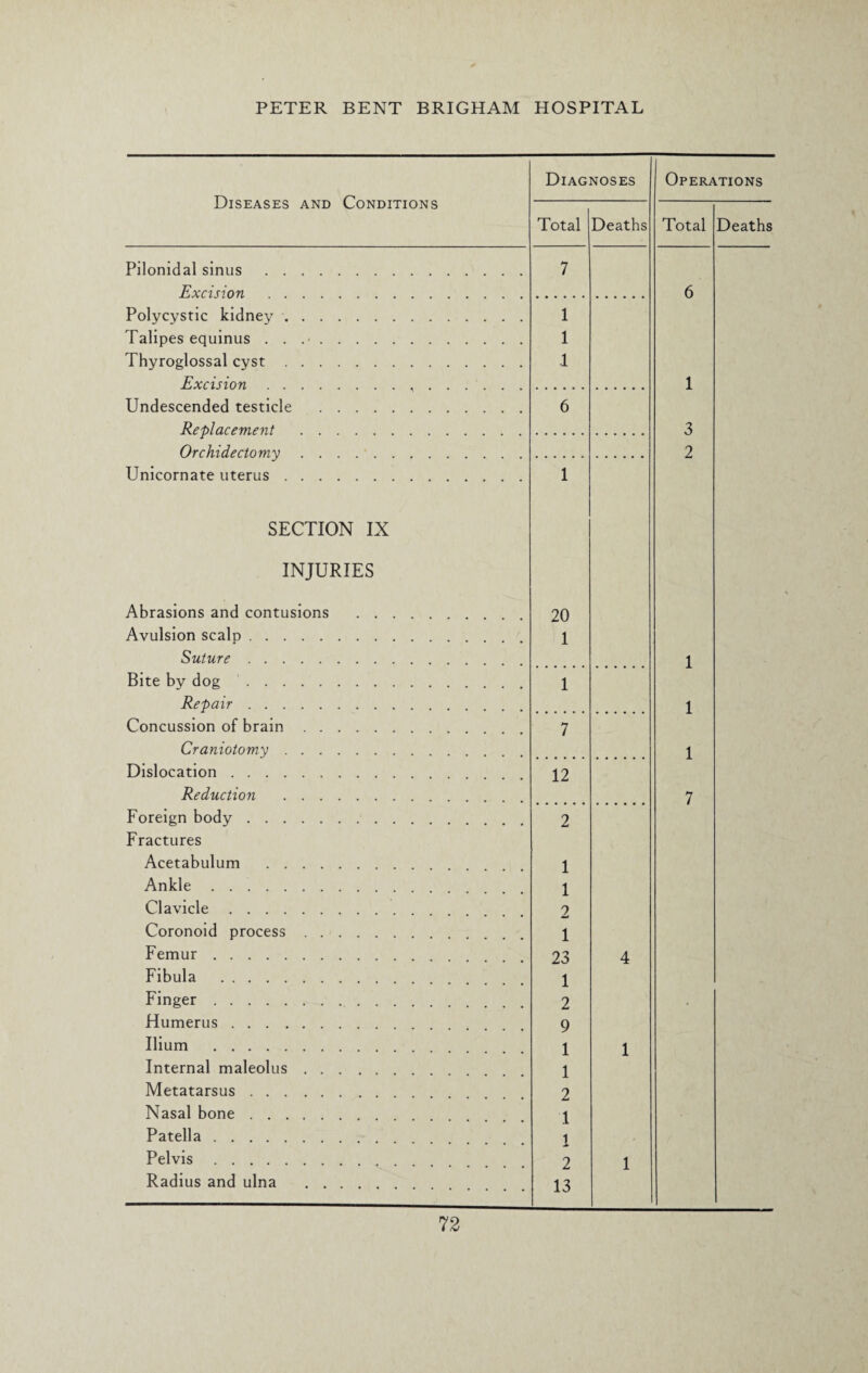 Diseases and Conditions Diagnoses I Operations Total Deaths Total Deaths Pilonidal sinus . 7 Excision . 6 Polycystic kidney. 1 Talipes equinus .. 1 Thyroglossal cyst. 1 Excision. 1 Undescended testicle . 6 Replacement . 3 Orchidectomy. 2 Unicornate uterus. 1 SECTION IX INJURIES Abrasions and contusions . 20 Avulsion scalp. 1 Suture. 1 Bite by dog . 1 Repair. 1 Concussion of brain. 7 Craniotomy. 1 Dislocation. 12 Reduction . 7 Foreign body. 2 Fractures Acetabulum . 1 Ankle. 1 Clavicle. 2 Coronoid process. 1 Femur. 23 4 Fibula . 1 Finger. 2 Humerus. 9 Ilium . 1 1 Internal maleolus. 1 Metatarsus. 2 Nasal bone. 1 Patella. 1 Pelvis. 2 1 Radius and ulna . 13