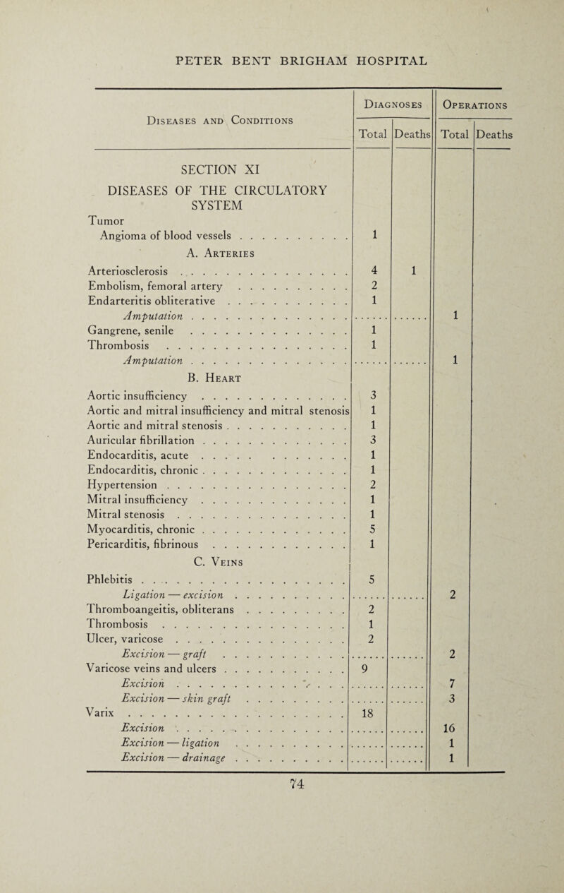 Diseases and Conditions Diagnoses SECTION XI DISEASES OF THE CIRCULATORY SYSTEM Tumor Angioma of blood vessels. A. Arteries Arteriosclerosis. Embolism, femoral artery . Endarteritis obliterative. Amputation. Gangrene, senile . Thrombosis . Amputation. B. Heart Aortic insufficiency. Aortic and mitral insufficiency and mitral stenosis Aortic and mitral stenosis. Auricular fibrillation. Endocarditis, acute. Endocarditis, chronic. Hypertension. Mitral insufficiency. Mitral stenosis. Myocarditis, chronic. Pericarditis, fibrinous. C. Veins Phlebitis. Ligation — excision. Thromboangeitis, obliterans. Thrombosis. Ulcer, varicose .. Excision — graft . Varicose veins and ulcers. Excision.V . . Excision — skin graft . Total Varix Excision. Excision — ligation Excision — drainage 4 2 1 3 1 1 3 1 1 2 1 1 5 1 2 1 2 18 Deaths Operations Total Deaths 7 3 16 1 1