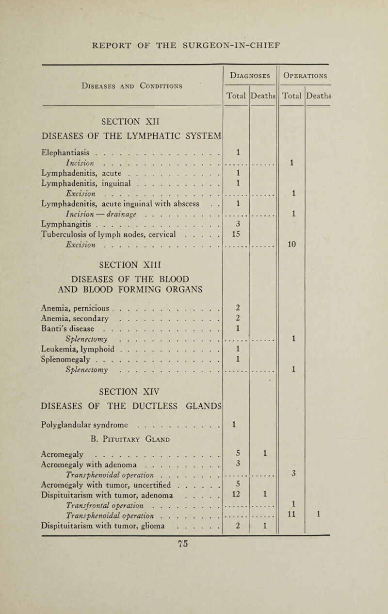 Diseases and Conditions Diagnoses Operations SECTION XII DISEASES OF THE LYMPHATIC SYSTEM Total Deaths Total Deaths Elephantiasis. Incision. Lymphadenitis, acute. Lymphadenitis, inguinal. Excision. Lymphadenitis, acute inguinal with abscess Incision — drainage. Lymphangitis. Tuberculosis of lymph nodes, cervical . . Excision. 1 1 1 1 3 15 1 1 1 10 SECTION XIII DISEASES OF THE BLOOD AND BLOOD FORMING ORGANS Anemia, pernicious . Anemia, secondary Band’s disease . . Splenectomy Leukemia, lymphoid Splenomegaly . . . Splenectomy SECTION XIV DISEASES OF THE DUCTLESS GLANDS 2 2 1 1 1 1 1 Polyglandular syndrome. B. Pituitary Gland 1 Acromegaly . Acromegaly with adenoma .... Transphenoidal operation . . Acromegaly with tumor, uncertified Dispituitarism with tumor, adenoma Trans frontal operation . . . Transphenoidal operation . . Dispituitarism with tumor, glioma 3 1 11 1