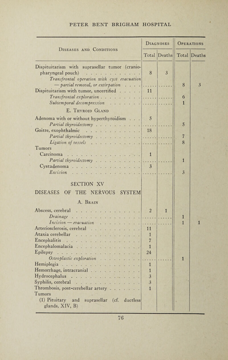 Diseases and Conditions Diagnoses Operations Total Deaths Total Deaths Dispituitarism with suprasellar tumor (cranio- pharyngeal pouch) . 8 3 Transjrontal operation with cyst evacuation — partial removal, or extirpation .... 8 3 Dispituitarism with tumor, uncertified. 11 Transjrontal exploration. 6 Subtemporal decompression. 1 E. Thyroid Gland Adenoma with or without hyperthyroidism . . . 5 Partial thyroidectomy. 5 Goitre, exophthalmic . 18 Partial thyroidectomy. 7 Ligation of vessels. 8 Tumors Carcinoma. 1 Partial thyroidectomy. 1 Cystadenoma. 3 Excision. 3 SECTION XV DISEASES OF THE NERVOUS SYSTEM A. Brain Abscess, cerebral. 2 1 Drainage. 1 Incision — evacuation . 1 1 Arteriosclerosis, cerebral. 11 Ataxia cerebellar. 1 Encephalitis. 7 Encephalomalacia. 1 Epilepsy. 24 Osteoplastic exploration. 1 Hemiplegia. 1 Hemorrhage, intracranial. 1 Hydrocephalus. 3 Syphilis, cerebral. 3  * Thrombosis, post-cerebellar artery. 1 Tumors (1) Pituitary and suprasellar (cf. ductless , glands, XIV, B)