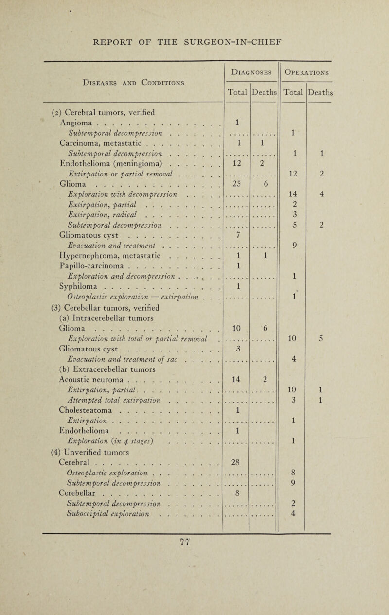 Diseases and Conditions \ Diagnoses Operations Total Deaths Total Deaths (2) Cerebral tumors, verified Angioma.. . . Subtemporal decompression ....... Carcinoma, metastatic.. Subtemporal decompression .... 1 1 1 1 1 1 Endothelioma (meningioma) ....... Extirpation or partial removal . . . 12 2 12 2 Glioma.. Exploration with decompression . . 25 6 14 4 Extirpation, partial. 2 Extirpation, radical. 3 Subtemporal decompression .... 5 2 Gliomatous cyst. Evacuation and treatment. 7 9 Hypernephroma, metastatic. Papillo-carcinoma. Exploration and decompression ..... 1 1 1 1 Syphiloma. Osteoplastic exploration — extirpation 1 l' (3) Cerebellar tumors, verified (a) Intracerebellar tumors Glioma. Exploration with total or partial removal 10 6 10 5 Gliomatous cyst. Evacuation and treatment of sac . . . 3 4 (b) Extracerebellar tumors Acoustic neuroma. Extirpation, partial. 14 2 10 1 Attempted total extirpation. 3 1 Cholesteatoma. Extirpation. 1 1 Endothelioma . Exploration (in 4 stages) . 1 1 (4) Unverified tumors Cerebral. Osteoplastic exploration. 28 8 Subtemporal decompression. 9 Cerebellar. Subtemporal decompression. 8 2 Suboccipital exploration . 4
