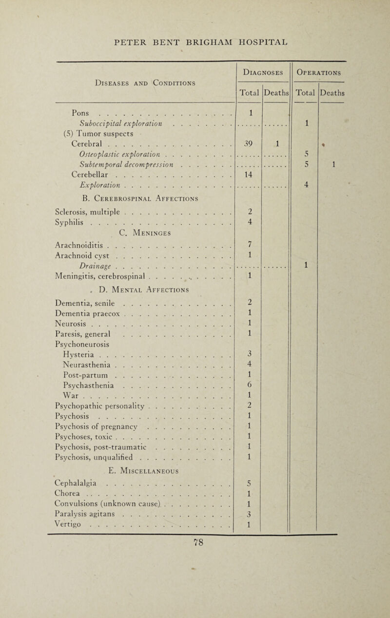 Diseases and Conditions Pons. Suboccipital exploration . . . . (5) Tumor suspects Cerebral. Osteoplastic exploration. Subtemporal decompression . . . Cerebellar. Exploration. B. Cerebrospinal Affections Diagnoses Total Deaths 39 14 Operations Total 5 5 Deaths Sclerosis, multiple. Syphilis. C. Meninges 2 4 Arachnoiditis. Arachnoid cyst .... Drainage .... Meningitis, cerebrospinal 7 1 1 . D. Mental Affections Dementia, senile . . . Dementia praecox . . . Neurosis. Paresis, general . . . Psychoneurosis Hysteria. Neurasthenia .... Post-partum .... Psychasthenia . . . War. Psychopathic personality Psychosis. Psychosis of pregnancy Psychoses, toxic .... Psychosis, post-traumatic Psychosis, unqualified . 2 1 1 1 3 4 1 6 1 2 1 1 1 1 1 E. Miscellaneous Cephalalgia. Chorea. Convulsions (unknown cause) . . Paralysis agitans. Vertigo. 5 1 1 3 1 1