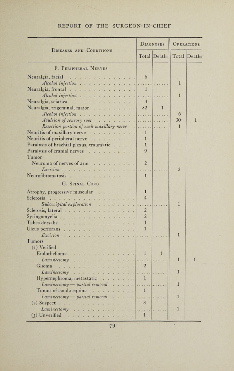 Diseases and Conditions F. Peripheral Nerves Diagnoses Operations Total Deaths Total Deaths Neuralgia, facial . Alcohol injection. Neuralgia, frontal. Alcohol injection. Neuralgia, sciatica . Neuralgia, trigeminal, major. Alcohol injection. Avulsion of sensory root . Resection portion of each maxillary nerve Neuritis of maxillary nerve. Neuritis of peripheral nerve . Paralysis of brachial plexus, traumatic . . . Paralysis of cranial nerves.r . Tumor Neuroma of nerves of arm. Excision. Neurofibromatosis. 6 1 3 32 1 1 1 9 2 1 1 1 1 6 30 1 2 1 G. Spinal Cord Atrophy, progressive muscular . . Sclerosis. Suboccipital exploration . . Sclerosis, lateral. Syringomyelia. Tabes dorsalis . Ulcus perforans. Excision. Tumors (1) Verified Endothelioma . Laminectomy. Glioma . Laminectomy. Hypernephroma, metastatic Laminectomy — partial removal Tumor of cauda equina . . . Laminectomy — partial removal (2) Suspect. Laminectomy. (3) Unverified . 1 4 2 2 1 1 1 2 1 1 3 1 1 1 1 1 1 1 1 1