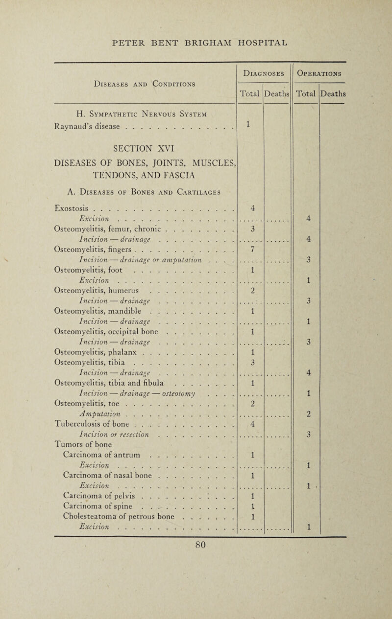 Diseases and Conditions Diagnoses Operations Total Deaths Total Deaths H. Sympathetic Nervous System Raynaud’s disease. 1 SECTION XVI DISEASES OF BONES, JOINTS, MUSCLES, TENDONS, AND FASCIA A. Diseases of Bones and Cartilages Exostosis. 4 Excision. 4 Osteomyelitis, femur, chronic. 3 Incision — drainage. 4 Osteomyelitis, fingers. 7 Incision — drainage or amputation . . . . 3 Osteomyelitis, foot . 1 Excision. 1 Osteomyelitis, humerus . 2 Incision — drainage. 3 Osteomyelitis, mandible. 1 Incision — drainage. 1 Osteomyelitis, occipital bone. 1 Incision — drainage. 3 Osteomyelitis, phalanx. 1 Osteomyelitis, tibia. 'j 3 Incision — drainage. 4 Osteomyelitis, tibia and fibula . 1 Incision — drainage — osteotomy .... 1 Osteomyelitis, toe. 2 A mputation. 2 Tuberculosis of bone . .. 4 Incision or resection. l 3 Tumors of bone Carcinoma of antrum. 1 Excision. 1 Carcinoma of nasal bone. 1 Excision. 1 . Carcinoma of pelvis.1 . . . 1 Carcinoma of spine. 1 Cholesteatoma of petrous bone. 1 Excision. 1