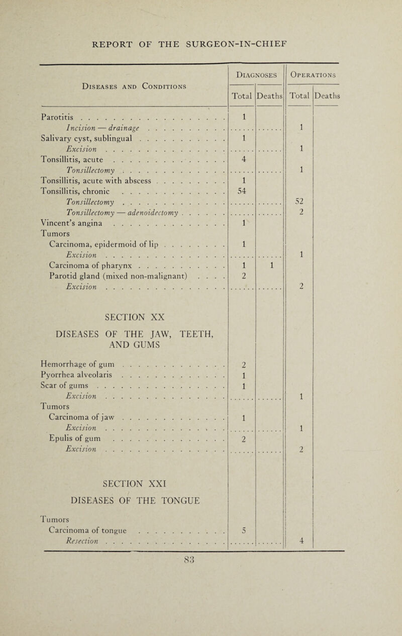 Diseases and Conditions Diagnoses Total Deaths Operations Total Deaths Parotitis. Incision — drainage. Salivary cyst, sublingual. Excision. Tonsillitis, acute. Tonsillectomy. Tonsillitis, acute with abscess .... Tonsillitis, chronic . Tonsillectomy .. Tonsillectomy — adenoidectomy . Vincent’s angina . Tumors Carcinoma, epidermoid of lip . . . Excision. Carcinoma of pharynx. Parotid gland (mixed non-malignant) Excision. 1 1 4 1 54 1 1 1 1 52 2 1 2 SECTION XX DISEASES OF THE JAW, TEETH, AND GUMS Hemorrhage of gum Pyorrhea alveolaris Scar of gums . . . Excision . . Tumors Carcinoma of jaw Excision . . Epulis of gum Excision . . 2 1 1 1 2 1 1 2 SECTION XXI DISEASES OF THE TONGUE Tumors Carcinoma of tongue Resection . . . 5 4