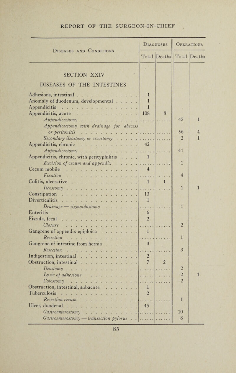 / Diseases and Conditions Diag Total NOSES Deaths SECTION XXIV DISEASES OF THE INTESTINES Adhesions, intestinal. Anomaly of duodenum, developmental. Appendicitis. Appendicitis, acute. Appendicectomy. 1 1 1 108 8 Appendicectomy with drainage for abscess or peritonitis. Secondary ileostomy or cecostomy. Appendicitis, chronic . Appendicectomy. 42 Appendicitis, chronic, with perityphilitis .... Excision of cecum and appendix 1 Cecum mobile . Fixation. 4 Colitis, ulcerative. Ileostomy. 1 1 Constipation. Diverticulitis. Drainage — sigmoidostomy. 13 1 Enteritis. Fistula, fecal. Closure . 6 2 Gangrene of appendix epiploica. Resection. 1 Gangrene of intestine from hernia. Resection. 3 > Indigestion, intestinal. Obstruction, intestinal. Ileostomy. 2 7 2 Lysis of adhesions. Colostomy .. Obstruction, intestinal, subacute . Tuberculosis. Resection cecum. 1 2 Ulcer, duodenal. Gastroenterostomy. 45 Gastroenterostomy — transection pylorus . . Operations Total Deaths 45 56 2 41 1 4 1 1 4 1 1 10 8