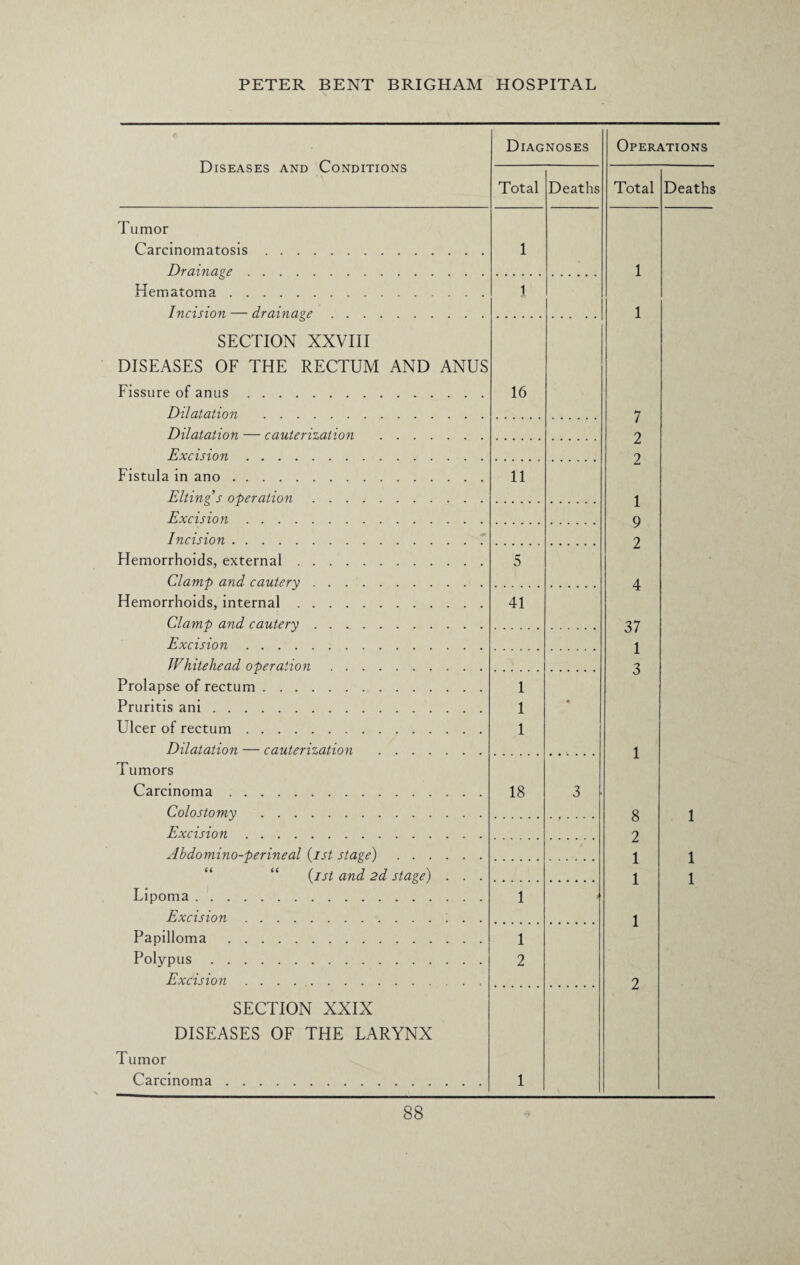 Diseases and Conditions Tumor Carcinomatosis. Drainage. Hematoma. Incision — drainage. SECTION XXVIII DISEASES OF THE RECTUM AND ANUS Fissure of anus. Dilatation . Dilatation — cauterization . Excision. Fistula in ano. Elting s operation. Excision. Incision. Hemorrhoids, external. Clamp and cautery. Hemorrhoids, internal. Clamp and cautery. Excision. Whitehead operation. Prolapse of rectum. Pruritis ani. Ulcer of rectum. Dilatation — cauterization . Tumors Carcinoma. Colostomy . Excision. Abdomino-perineal (ist stage). {ist and 2d stage) . . Lipoma. Excision. Papilloma. Polypus. Excision .. SECTION XXIX DISEASES OF THE LARYNX Tumor Carcinoma. Diagnoses Total 16 11 5 41 18 1 2 Deaths Operations Total 7 2 2 1 9 2 37 1 3 8 2 1 1 Deaths