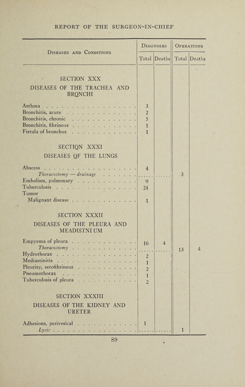 Diseases and Conditions Diagnoses Total Deaths SECTION XXX DISEASES OF THE TRACHEA AND BRQNCHI Asthma . 3 Bronchitis, acute. 2 Bronchitis, chronic . 5 Bronchitis, fibrinous. 1 Fistula of bronchus. 1 SECTIQN XXXI DISEASES QF THE LUNGS Abscess. 4 Thoracostomy — drainage . Embolism, pulmonary. 9 Tuberculosis. 24 Tumor Malignant disease. > 1 SECTION XXXII DISEASES OF THE PLEURA AND MEADISTNI UM Empyema of pleura. 16 4 Thoracostomy. Hydrothorax. 2 Mediastinitis. 1 2 Pleurisy, serofibrinous. Pneumothorax. 1 2 Tuberculosis of pleura. SECTION XXXIII DISEASES OF THE KIDNEY AND URETER Adhesions, perivesical.. 1 Lysis. Operations Total Deaths 3 13 4