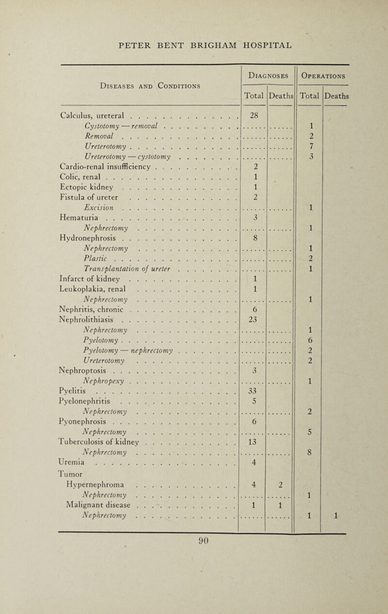 Diagnoses Operations Diseases and Conditions Total Deaths Total Deaths Calculus, ureteral. Cystotomy — removal . . Removal. Ureterotomy. Ureterotomy — cystotomy Cardio-renal insufficiency . . . Colic, renal. Ectopic kidney. Fistula of ureter . Excision. Hematuria. Nephrectomy. Hydronephrosis. Nephrectomy . Plastic. Transplantation of ureter Infarct of kidney. Leukoplakia, renal . Nephrectomy. Nephritis, chronic. Nephrolithiasis. Nephrectomy. Pyelotomy. Pyelotomy — nephrectomy Ureterotomy . Nephroptosis. Nephropexy. Pyelitis . Pyelonephritis . Nephrectomy. Pyonephrosis. Nephrectomy . Tuberculosis of kidney .... Nephrectomy. Uremia . 28 2 1 1 2 3 8 1 1 6 23 3 33 5 6 13 4 1 2 7 3 1 1 1 2 1 1 1 6 2 2 1 2 5 8 Tumor Hypernephroma Nephrectomy Malignant disease Nephrectomy 1 1
