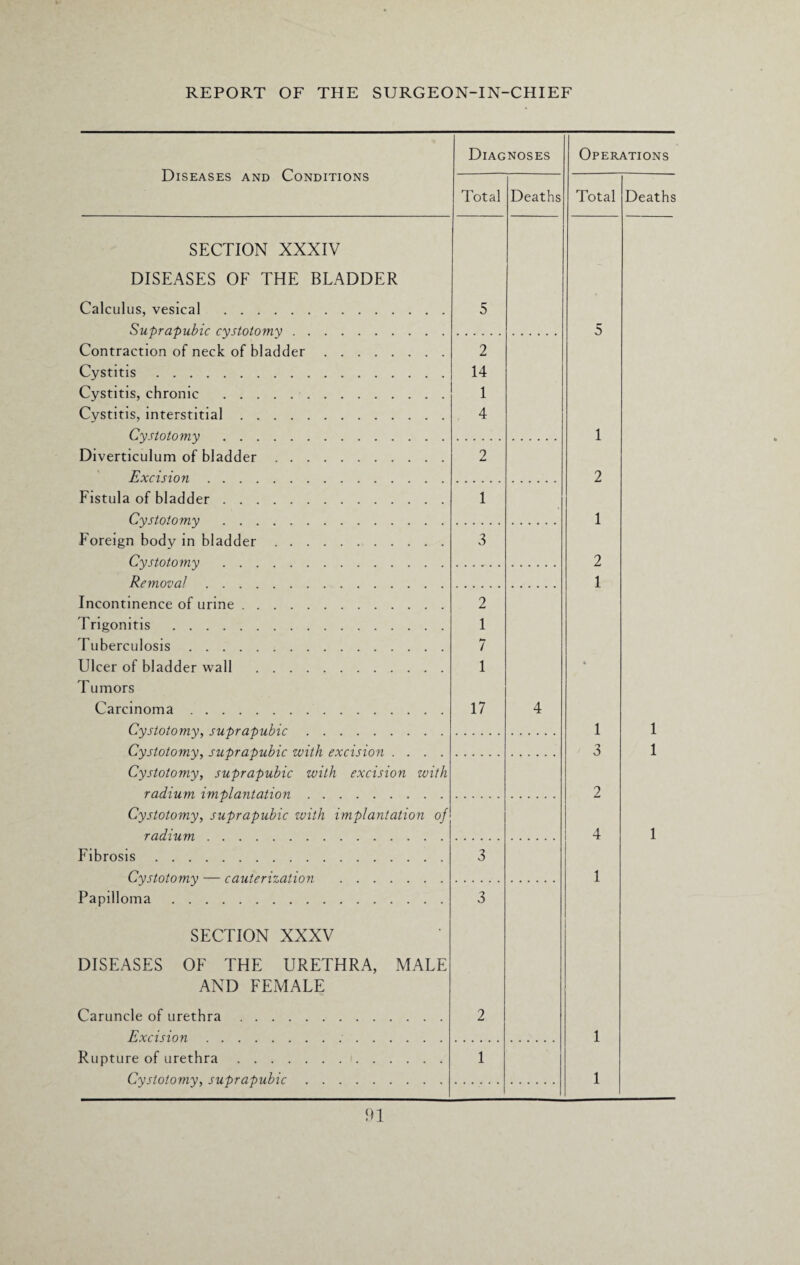 Diseases and Conditions Diagnoses Total SECTION XXXIV DISEASES OF THE BLADDER Calculus, vesical . Suprapubic cystotomy. Contraction of neck of bladder. Cystitis. Cystitis, chronic . Cystitis, interstitial. Cystotomy . Diverticulum of bladder. Excision. Fistula of bladd er. Cystotomy . Foreign body in bladder. Cystotomy . Removal. Incontinence of urine. Trigonitis . Tuberculosis. Ulcer of bladder wall . Tumors Carcinoma. Cystotomy, suprapubic. Cystotomy, suprapubic with excision .... Cystotomy, suprapubic with excision with radium implantation. Cystotomy, suprapubic zvith implantation of radium. Fibrosis. Cystotomy — cauterization . Papilloma. DISEASES SECTION XXXV OF THE URETHRA, MALE AND FEMALE Caruncle of urethra . . . . Excision. Rupture of urethra . . . . Cystotomy, suprapubic 2 14 1 4 2 1 7 1 17 Deaths Operations Total 1 2 1 2 1 1 3 2 4 1 Deaths