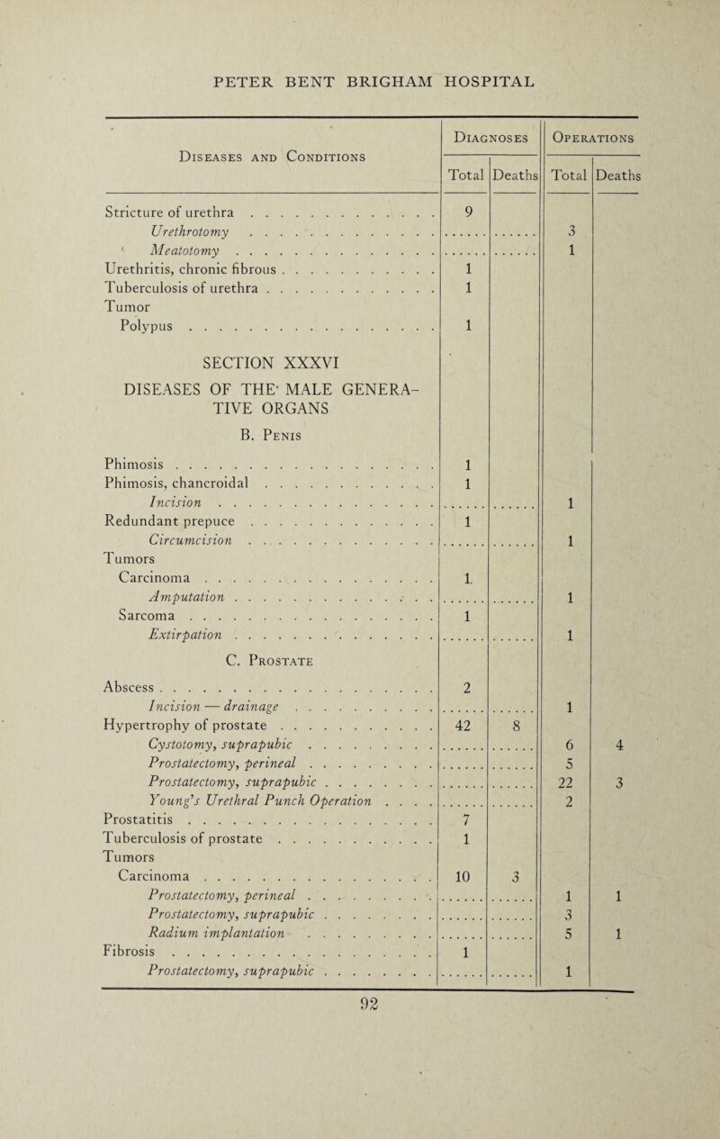 Diagnoses Diseases and Conditions Total Deaths Stricture of urethra . . Urethrotomy . . Meatotomy . . . Urethritis, chronic fibrous Tuberculosis of urethra . Tumor Polypus. 9 1 1 1 SECTION XXXVI DISEASES OF THE’ MALE GENERA¬ TIVE ORGANS B. Penis Operations Total Deaths 3 1 Phimosis. Phimosis, chancroidal Incision . . Redundant prepuce Circumcision Tumors Carcinoma . . . Amputation . . Sarcoma . . . . Extirpation . . 1 1 1 1. 1 1 1 1 1 C. Prostate Abscess. Incision — drainage. Hypertrophy of prostate. Cystotomy, suprapubic. Prostatectomy, perineal. Prostatectomy, suprapubic . . . . Young’s Urethral Punch Operation Prostatitis. Tuberculosis of prostate. Tumors Carcinoma. Prostatectomy, perineal. Prostatectomy, suprapubic . . . . Radium implantation . Fibrosis. Prostatectomy, suprapubic . . . . 2 42 1 10 1 1 6 5 22 2 1 3 5 1 4 3 1 1