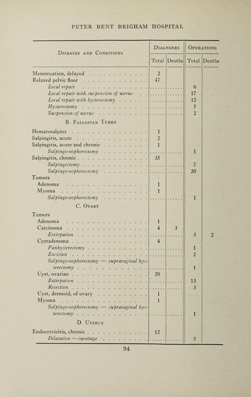 Diseases and Conditions Menstruation, delayed. Relaxed pelvic floor. Local repair . Local repair with suspension of uterus Local repair with hysterectomy . . . Hysterectomy. Suspension of uterus. B. Fallopian Tubes Hematosalpinx. Salpingitis, acute. Salpingitis, acute and chronic. Salpingo-oophorectomy. Salpingitis, chronic. Salpingectomy. Salpingo-oophorectomy. Tumors Adenoma . Myoma. Salpingo-oophorectomy. C. Ovary Tumors Adenoma . Carcinoma. Extirpation. Cystadenoma. Panhysterectomy. Excision. Salpingo-oophorectomy — supravaginal hys¬ terectomy . Cyst, ovarian. Extirpation. Resection . ... .. Cyst, dermoid, of ovary. Myoma. Salpingo-oophorectomy — supravaginal hys¬ terectomy . D. Uterus Endocervicitis, chronic . . . . Dilatation — curettage Diagnoses Total 2 47 1 2 1 35 1 4 20 1 1 12 Deaths Operations Total 6 17 12 5 2 1 7 20 1 2 13 3 Deaths