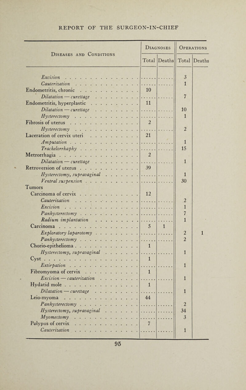 Diseases and Conditions Diagnoses Operations Total Deaths Total Deaths Excision. 3 Cauterization. 1 Endometritis, chronic. Dilatation — curettage. 10 7 Endometritis, hyperplastic. Dilatation — curettage. 11 10 Hysterectomy. 1 Fibrosis of uterus. Hysterectomy. 2 2 Laceration of cervix uteri . Amputation. 21 1 Trachelorrhaphy. 15 Metrorrhagia. Dilatation — curettage. 2 1 Retroversion of uterus. Hysterectomy, supravaginal. 39 1 Ventral suspension. 30 Tumors Carcinoma of cervix. Cauterization.. 12 2 Excision. 1 Panhysterectomy. 7 Radium implantation . 1 a Carcinoma. Exploratory laparotomy. 5 l 2 1 Panhysterectomy. 2 Chorio-epithelioma. Hysterectomy, supravaginal. 1 1 Cyst. Extirpation. 1 1 Fibromyoma of cervix. Excision — cauterization. 1 1 Hydatid mole. Dilatation — curettage. 1 1 Leio-myoma. Panhysterectomy. 44 2 Hysterectomy, supravaginal. 34 Myomectomy. 3 Polypus of cervix. Cauterization. 7 1