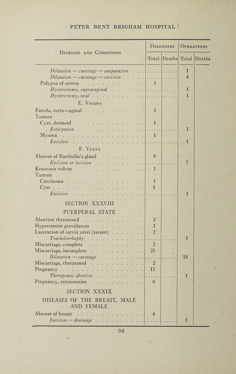 Diseases and Conditions Dilatation — curettage — amputation Dilatation — curettage — excision . . Polypus of uterus. Hysterectomy, supravaginal . . . . Hysterectomy, total. E. Vagina Fistula, recto-vaginal. Tumors Cyst, dermoid . Extirpation. Myoma. Excision... F. Vulva Abscess of Bartholin’s gland. Excision or incision . Kraurosis vulvae. Tumors Carcinoma. Cyst. Excision. SECTION XXXVIII PUERPERAL STATE Abortion threatened. Hyperemesis gravidarum. Laceration of cervix uteri (recent) . Trachelorrhaphy. Miscarriage, complete. Miscarriage, incomplete. Dilatation — curettage . . . Miscarriage, threatened. Pregnancy . Therapeutic abortion .... Pregnancy, extrauterine. SECTION XXXIX DISEASES OF THE BREAST, MALE AND FEMALE Abscess of breast. Incision — drainage. Diagnoses Operations Total 8 1 1 Deaths 2 1 2 2 21 2 11 Total 1 4 1 1 IS Deaths
