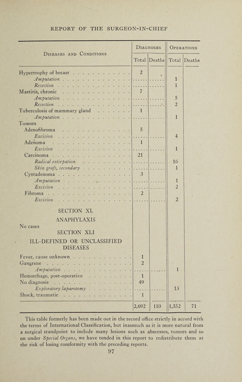 Diseases and Conditions Diagnoses Operations Total Deaths Total Deaths Hypertrophy of breast. Amputation. 2 ft 1 1 5 2 1 4 1 16 1 1 2 2 1 13 - Resection . Mastitis, chronic. Amputation . 7 Resection. \ Tuberculosis of mammary gland . A mputation. 1 Tumors Adenofibroma . Excision . 5 Adenoma . Excision . 1 Carcinoma. Radical extirpation . 21 Skin graft, secondary. Cystadenoma. Amputation. 3 Excision. Fibroma. Excision. 2 SECTION XL ANAPHYLAXIS No cases SECTION XLI ILL-DEFINED OR UNCLASSIFIED DISEASES Fever, cause unknown. Gangrene.. Amputation. 1 2 Hemorrhage, post-operative . No diagnosis. Exploratory laparotomy. 1 49 Shock, traumatic. 1 2,692 110 1,552 71 This table formerly has been made out in the record office strictly in accord with the terms of International Classification, but inasmuch as it is more natural from a surgical standpoint to include many lesions such as abscesses, tumors and so on under Special Organs, we have tended in this report to redistribute them at the risk of losing comformity with the preceding reports.