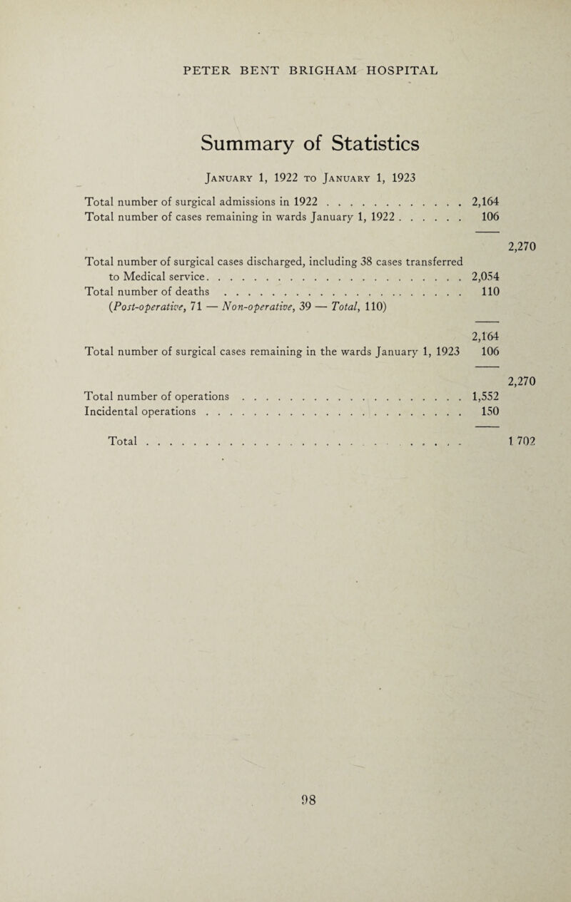 Summary of Statistics January 1, 1922 to January 1, 1923 Total number of surgical admissions in 1922 . 2,164 Total number of cases remaining in wards January 1, 1922 . 106 2,270 Total number of surgical cases discharged, including 38 cases transferred to Medical service.2,054 Total number of deaths. 110 (.Post-operative, 71 — Non-operative, 39 — Total, 110) 2,164 Total number of surgical cases remaining in the wards January 1, 1923 106 2,270 Total number of operations.1,552 Incidental operations. 150 Total.... 1702