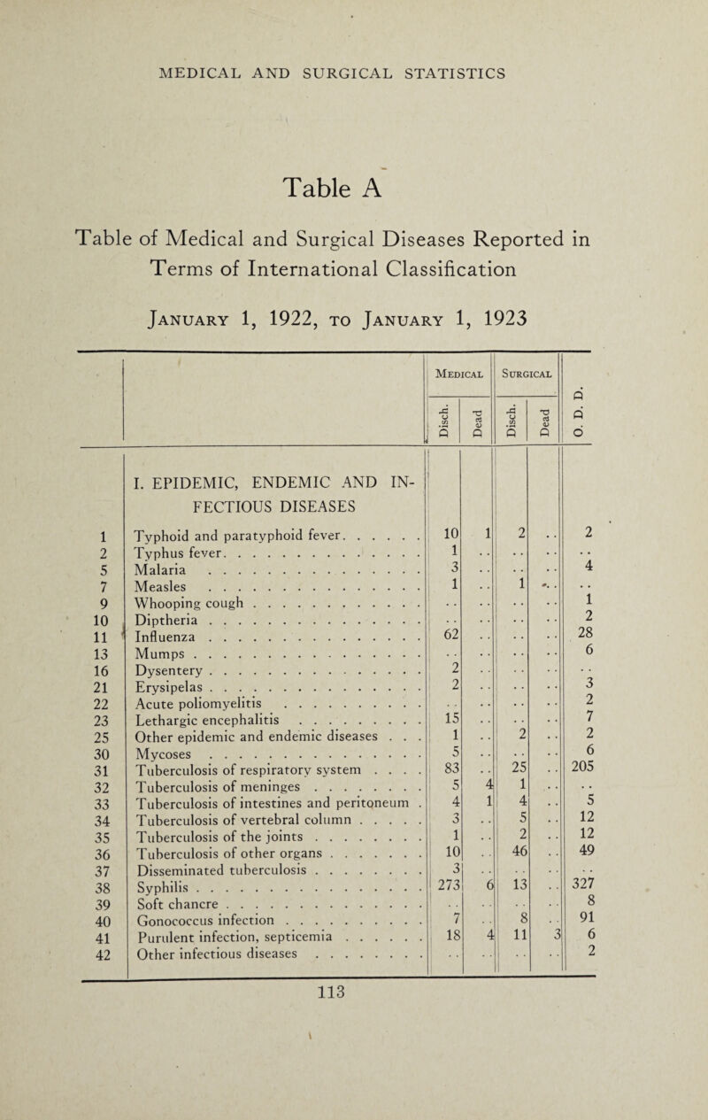 Table A Table of Medical and Surgical Diseases Reported in Terms of International Classification January 1, 1922, to January 1, 1923 Medical Surgical Disch. Dead Disch. Dead 0. D. I 1 I. EPIDEMIC, ENDEMIC AND IN¬ FECTIOUS DISEASES Typhoid and paratyphoid fever. 10 1 2 2 2 Typhus fever. 1 5 Malaria . 3 • • 4 7 Measles . 1 1 #, . 9 Whooping cough. 1 10 Diptheria. 2 11 1 Influenza. 62 28 13 Mumps. 6 16 Dysentery. 2 21 Erysipelas. 2 ! 3 22 Acute poliomyelitis . 2 23 Lethargic encephalitis . 15 • • 7 25 Other epidemic and endemic diseases . . . 1 • • 2 2 30 Mycoses. 5 » 6 31 Tuberculosis of respiratory system .... 83 205 32 Tuberculosis of meninges. 5 4 1 33 Tuberculosis of intestines and peritoneum . 4 1 4 5 34 Tuberculosis of vertebral column. 3 . . 5 12 35 Tuberculosis of the joints. 1 . * 2 12 36 Tuberculosis of other organs. 10 . • 46 49 37 Disseminated tuberculosis. 3 • . 38 Syphilis. 1 273 6 13 327 39 Soft chancre. I 8 40 Gonococcus infection. 7 8 91 41 Purulent infection, septicemia. 18 4 11 3 6 42 Other infectious diseases. 2
