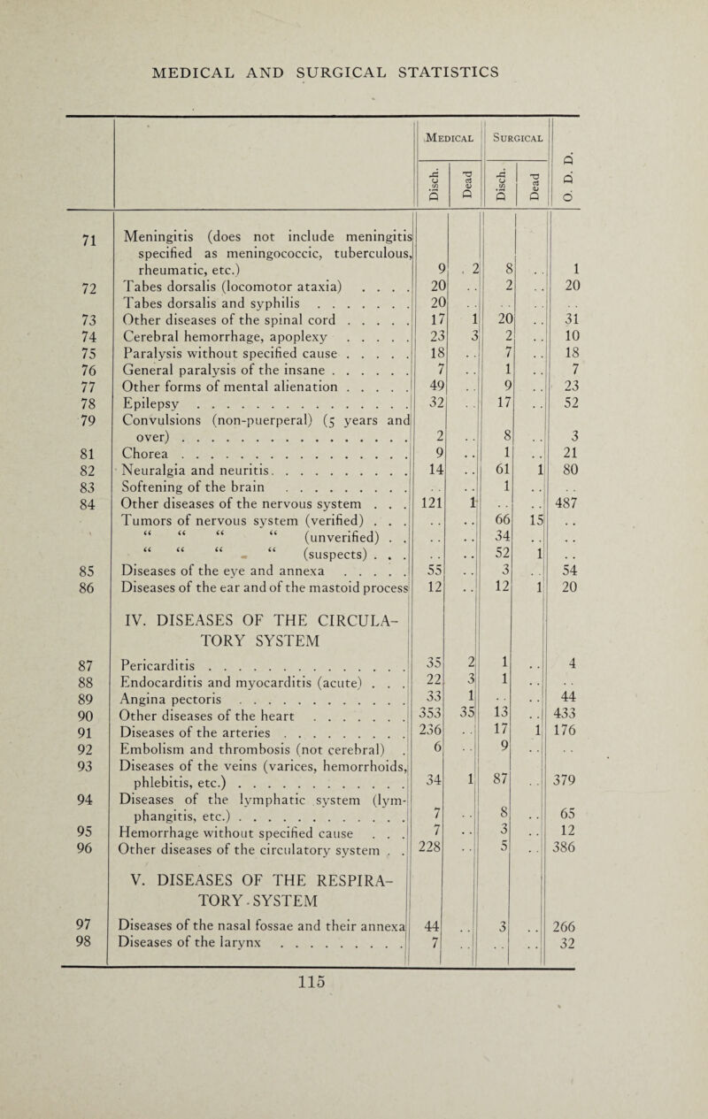 • Medical Surgical 0. D. D. Disch. Dead _1 Disch. Dead 71 Meningitis (does not include meningitis specified as meningococcic, tuberculous rheumatic, etc.) 9 . 2 8 1 1 72 Tabes dorsalis (locomotor ataxia) . . . . 20 2 20 Tabes dorsalis and syphilis. 20 73 Other diseases of the spinal cord. ! 17 1 20 31 74 Cerebral hemorrhage, apoplexy . 23 3 2 . . 10 75 Paralysis without specified cause. 18 7 18 76 General paralysis of the insane. 7 1 . . 7 77 Other forms of mental alienation. 49 9 23 78 Epilepsy. 32 17 52 79 Convulsions (non-puerperal) (5 years and over). 2 8 3 81 Chorea. 9 • • 1 21 82 Neuralgia and neuritis. 14 . . 61 1 80 83 Softening of the brain . 1 . . 84 Other diseases of the nervous system . . . 121 1 . . 487 Tumors of nervous system (verified) . . . , . . . 66 15 , , \ (unverified) . . . . • . 34 • , “ “ (suspects) . . . . . • . 52 1 • . 85 Diseases of the eye and annexa . 55 . . 3 54 86 Diseases of the ear and of the mastoid process 12 • • 12 1 20 87 IV. DISEASES OF THE CIRCULA¬ TORY SYSTEM Pericarditis. 35 2 1 4 88 Endocarditis and myocarditis (acute) . . . 22 3 1 • • • • 89 Angina pectoris. 33 1 13 • • 44 90 Other diseases of the heart . 353 35 . . 433 91 Diseases of the arteries. 236 17 1 176 92 Embolism and thrombosis (not cerebral) 6 9 • • 93 Diseases of the veins (varices, hemorrhoids, phlebitis, etc.). 34 1 87 379 94 Diseases of the lymphatic system (lym¬ phangitis, etc.). 7 8 65 95 Hemorrhage without specified cause . . . 7 3 12 96 Other diseases of the circulatory system . . 228 5 386 97 V. DISEASES OF THE RESPIRA¬ TORY - SYSTEM Diseases of the nasal fossae and their annexa 44 3 266 98 Diseases of the larynx . 7 • 32
