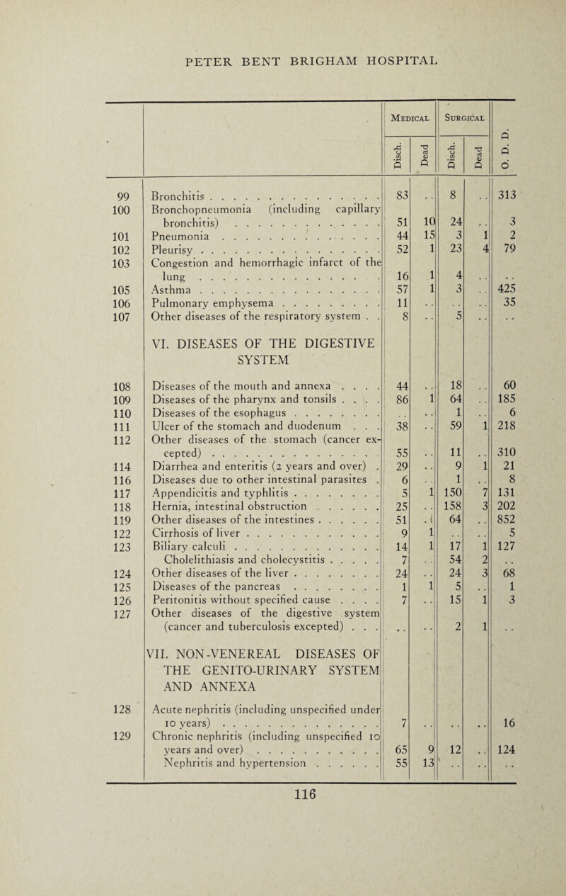Medical ' Surgical O. D. D. Disch. Dead Disch. Dead 99 Bronchitis. 83 8 313 100 Bronchopneumonia (including capillary bronchitis) . 51 10 24 3 101 Pneumonia. 44 15 3 1 2 102 Pleurisy. 52 1 23 4 79 103 Congestion and hemorrhagic infarct of the lung. 16 1 4 105 Asthma. 57 1 3 . . 425 106 Pulmonary emphysema. 11 35 107 Other diseases of the respiratory system . . 8 • • 5 • • 108 VI. DISEASES OF THE DIGESTIVE SYSTEM Diseases of the mouth and annexa .... 44 18 60 109 Diseases of the pharynx and tonsils .... 86 1 64 185 110 Diseases of the esophagus. 1 . . 6 111 Ulcer of the stomach and duodenum . . . 38 • . 59 1 218 112 Other diseases of the stomach (cancer ex¬ cepted) . 55 11 310 114 Diarrhea and enteritis (2 years and over) . 29 9 1 21 116 Diseases due to other intestinal parasites . 6 1 . . 8 117 Appendicitis and typhlitis. 5 1 150 7 131 118 Hernia, intestinal obstruction. 25 158 3 202 119 Other diseases of the intestines. 51 .i 64 , . 852 122 Cirrhosis of liver. 9 1 . . 5 123 Biliarv calculi. 14 1 17 1 127 Cholelithiasis and cholecystitis. 7 54 2 . . 124 Other diseases of the liver. 24 . . 24 3 68 125 Diseases of the pancreas. 1 1 5 . . 1 126 Peritonitis without specified cause .... 7 . . 15 1 3 127 Other diseases of the digestive system (cancer and tuberculosis excepted) . . . • • 2 1 • • 128 VII. NON-VENEREAL DISEASES OF THE GENITO-URINARY SYSTEM AND ANNEXA Acute nephritis (including unspecified under 10 years). 7 16 129 Chronic nephritis (including unspecified 10 vears and over). 65 9 12 124 Nephritis and hypertension. 55 13 \