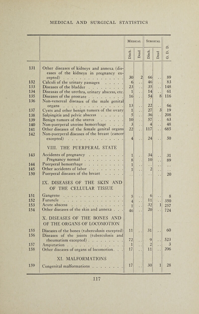 Medical Surgical O. D. D. Disch. Dead Disch. Dead 131 Other diseases of kidneys and annexa (dis¬ eases of the kidneys in pregnancy ex¬ cepted) . 30 2 66 89 132 Calculi of the urinary passages . 6 46 . . 83 133 Diseases of the bladder. 23 35 . . 148 134 Diseasas of the urethra, urinary abscess, etc. 1 14 . . 61 135 Diseases of the prostate. 16 54 8 116 136 Non-venereal diseases of the male genital organs . 13 22 66 137 Cysts and other benign tumors of the ovary 1 27 3 19 138 Salpingitis and pelvic abscess . 5 36 . . 208 139 Benign tumors of the uterus. 10 57 . . 63 140 Non-puerperal uterine hemorrhage .... 3 4 . . 48 141 Other diseases of the female genital organs 22 117 . . 685 142 Non-puerperal diseases of the breast (cancer excepted) . 4 24 50 143 VIII. THE PUERPERAL STATE Accidents of pregnancy. 1 34 31 Pregnancy normal. 8 10 89 144 Puerperal hemorrhage. 1 145 Other accidents of labor. 1 2 150 Puerperal diseases of the breast . 20 151 IX. DISEASES OF THE SKIN AND OF THE CELLULAR TISSUE Gangrene. 5 6 8 152 Furuncle. 4 11 . . 350 153 Acute abscess. 1 32 1 257 154 Other diseases of the skin and annexa . . . 46 20 724 155 X. DISEASES OF THE BONES AND OF THE ORGANS OF LOCOMOTION Diseases of the bones (tuberculosis excepted) 11 31 60 156 Diseases of the joints (tuberculosis and rheumatism excepted). 72 9 523 157 Amputation. 1 . . 2 . . 3 158 Other diseases of organs of locomotion. . . 17 11 206 159 XI. MALFORMATIONS Congenital malformations. 17 30 1 28