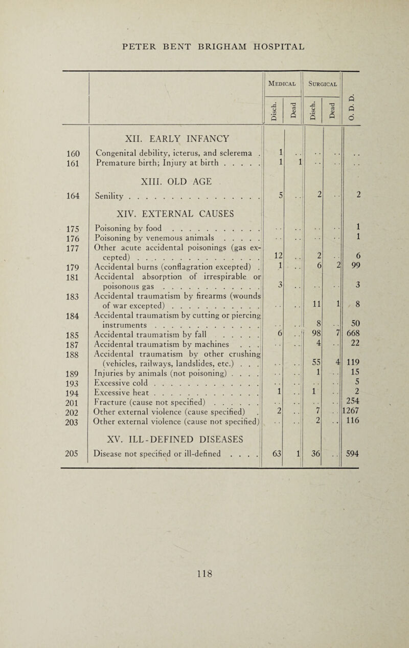 Medical Surgical pG O c/1 5 Dead — Disch. Dead P P o 160 XII. EARLY INFANCY Congenital debility, icterus, and sclerema . i 161 Premature birth; Injury at birth. i 1 164 XIII. OLD AGE Senility. 5 2 2 175 XIV. EXTERNAL CAUSES Poisoning bv food. 1 176 Poisoning by venemous animals. 1 177 Other acute accidental poisonings (gas ex¬ cepted) . 12 2 6 179 Accidental burns (conflagration excepted) . 1 6 2 99 181 Accidental absorption of irrespirable or poisonous gas. 3 3 183 Accidental traumatism by firearms (wounds of war excepted). 11 1 8 184 Accidental traumatism by cutting or piercing instruments. 8 50 185 Accidental traumatism bv fall . 6 • -\ 98 7 668 187 Accidental traumatism by machines . . . . • 4 • • 22 188 Accidental traumatism by other crushing) (vehicles, railways, landslides, etc.) . . . 55 4 119 189 Injuries by animals (not poisoning) . . . . 1 15 193 Excessive cold. . • 5 194 Excessive heat. 1 1 2 201 Fracture (cause not specified). • • 254 202 Other external violence (cause specified) 2 7 1267 203 Other external violence (cause not specified) 2 116 205 XV. ILL-DEFINED DISEASES Disease not specified or ill-defined .... 63 1 36 594