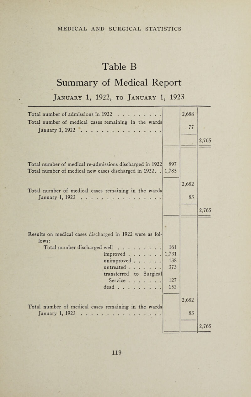 Table B Summary of Medical Report January 1, 1922, to January 1, 1923 Total number of admissions in 1922 . Total number of medical cases remaining in the wards January 1, 1922 . Total number of medical re-admissions discharged in 1922 Total number of medical new cases discharged in 1922. . Total number of medical cases remaining in the wards January 1, 1923 . Results on medical cases discharged in 1922 were as fol¬ lows: Total number discharged well. improved. unimproved. untreated. transferred to Surgical Service . dead. Total number of medical cases remaining in the wards January 1, 1923 . 897 1,785 161 1,731 138 373 127 152 2,688 77 2,682 83 2,682 83 2,765 2,765 2,765