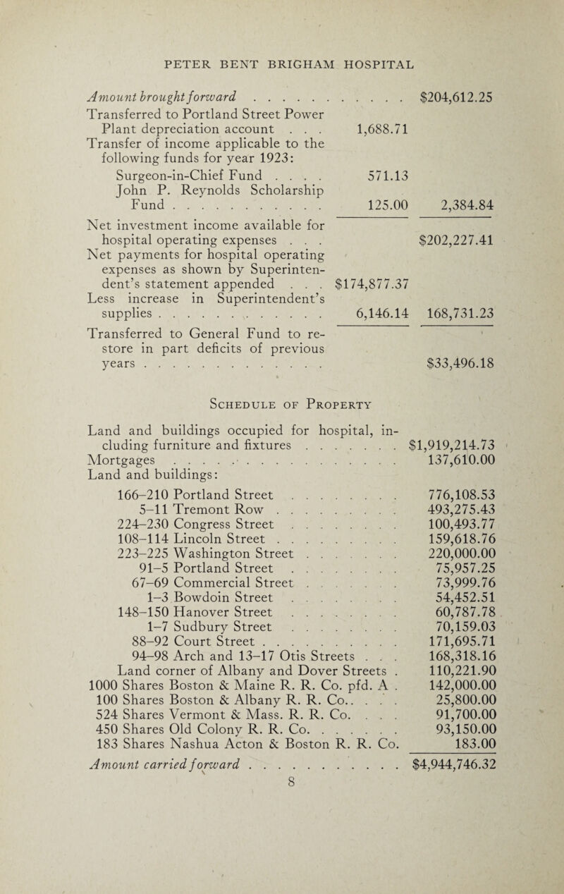 Amount brought forward. Transferred to Portland Street Power Plant depreciation account . . . 1,688.71 Transfer of income applicable to the following funds for year 1923: Surgeon-in-Chief Fund .... 571.13 John P. Reynolds Scholarship Fund. 125.00 Net investment income available for hospital operating expenses . . . Net payments for hospital operating expenses as shown by Superinten¬ dent’s statement appended . . . $174,877.37 Less increase in Superintendent’s supplies. 6,146.14 Transferred to General Fund to re¬ store in part deficits of previous years . $204,612.25 2,384.84 $202,227.41 168,731.23 $33,496.18 Schedule of Property Land and buildings occupied for hospital, in¬ cluding furniture and fixtures.$1,919,214.73 Mortgages.•. 137,610.00 Land and buildings: 166-210 Portland Street. 776,108.53 5-11 Tremont Row. 493,275.43 224-230 Congress Street. 100,493.77 108-114 Lincoln Street. 159,618.76 223-225 Washington Street. 220,000.00 91-5 Portland Street. 75,957.25 67-69 Commercial Street. 73,999.76 1-3 Bowdoin Street. 54,452.51 148-150 Hanover Street . 60,787.78 1-7 Sudbury Street . 70,159.03 88-92 Court Street. 171,695.71 94-98 Arch and 13-17 Otis Streets . . . 168,318.16 Land corner of Albany and Dover Streets . 110,221.90 1000 Shares Boston & Maine R. R. Co. pfd. A . 142,000.00 100 Shares Boston & Albany R. R. Co. 25,800.00 524 Shares Vermont & Mass. R. R. Co. . . . 91,700.00 450 Shares Old Colony R. R. Co. 93,150.00 183 Shares Nashua Acton & Boston R. R. Co. 183.00 Amount carried forward.$4,944,746.32