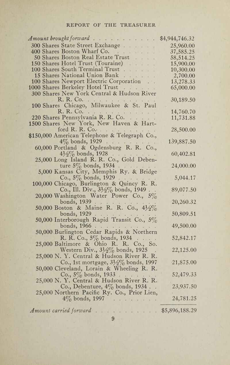 Amount brought forward. 300 Shares State Street Exchange. 400 Shares Boston Wharf Co. 50 Shares Boston Real Estate Trust .... 150 Shares Hotel Trust (Touraine). 100 Shares South Terminal Trust. 15 Shares National Union Bank. 100 Shares Newport Electric Corporation . . 1000 Shares Berkeley Hotel Trust. 300 Shares New York Central & Hudson River R. R. Co. . . 100 Shares Chicago, Milwaukee & St. Paul R. R. Co. .. 220 Shares Pennsylvania R. R. Co. 1500 Shares New York, New Haven & Hart¬ ford R. R. Co.-. $150,000 American Telephone & Telegraph Co., 4% bonds, 1929 . 60,000 Portland & Ogdensburg R. R. Co., 4j/2% bonds, 1928 . 25,000 Long Island R. R. Co., Gold Deben¬ ture 5% bonds, 1934 . 5,000 Kansas City, Memphis Ry. &. Bridge Co., 5% bonds, 1929 . 100,000 Chicago, Burlington & Quincy R. R. Co., Ill. Div., 334% bonds, 1949 . . 20,000 Washington Water Power Co., 5% bonds, 1939 . 50,000 Boston & Maine R. R. Co., 43/2% bonds, 1929 . 50,000 Interborough Rapid Transit Co., 5% bonds, 1966 . 50,000 Burlington Cedar Rapids & Northern R. R. Co., 5% bonds, 1934 .... 25,000 Baltimore & Ohio R. R. Co., So. Western Div., 33^% bonds, 1925 25,000 N. Y. Central & Hudson River R. R. Co., 1st mortgage, 33^% bonds, 1997 50,000 Cleveland, Lorain & Wheeling R. R. Co., 5% bonds, 1933 . 25,000 N. Y. Central & Hudson River R. R. Co., Debenture, 4% bonds, 1934 . . 25,000 Northern Pacific Ry. Co., Prior Lien, 4% bonds, 1997 . $4,944,746.32 25,960.00 37.585.25 58.514.25 15,900.00 10,300.00 2,700.00 13,278.33 65,000.00 30.189.50 14,760.70 11,731.88 28,500.00 139,887.50 60,402.81 24,000.00 5,044.17 89,077.50 20.260.32 50.809.51 49,500.00 52,842.17 22,125.00 21,875.00 52.479.33 23,937.50 24.781.25