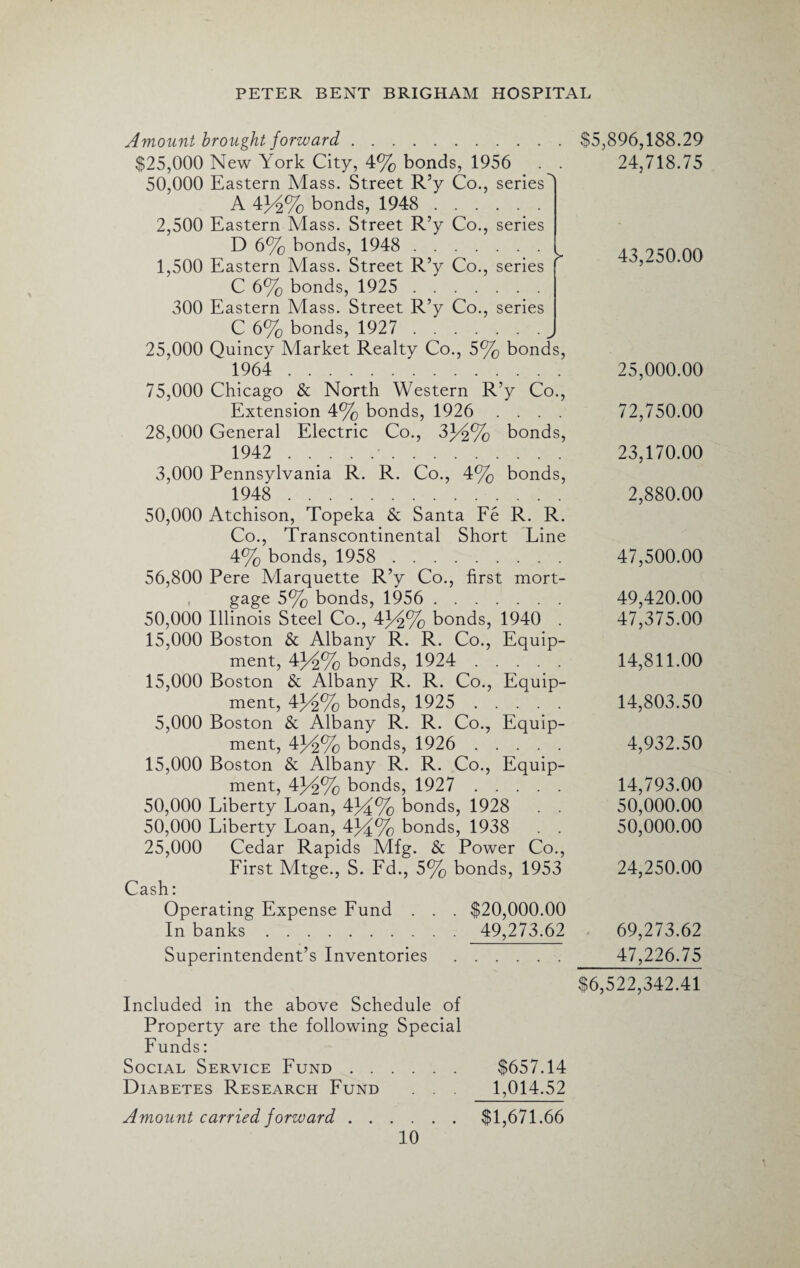 Amount brought forward. $25,000 New York City, 4% bonds, 1956 . . 50,000 Eastern Mass. Street R’y Co., series^ A 434% bonds, 1948 . 2.500 Eastern Mass. Street R’y Co., series D 6% bonds, 1948 . 1.500 Eastern Mass. Street R’y Co., series ( C 6% bonds, 1925 . 300 Eastern Mass. Street R’y Co., series C 6% bonds, 1927 . 25,000 Quincy Market Realty Co., 5% bonds, ' 1964 . 75,000 Chicago & North Western R’y Co., Extension 4% bonds, 1926 .... 28,000 General Electric Co., 334% bonds, 1942 .•. 3,000 Pennsylvania R. R. Co., 4% bonds, 1948 . 50,000 Atchison, Topeka & Santa Fe R. R. Co., Transcontinental Short Line 4% bonds, 1958 . 56,800 Pere Marquette R’y Co., first mort¬ gage 5% bonds, 1956 . 50,000 Illinois Steel Co., 434% bonds, 1940 . 15,000 Boston & Albany R. R. Co., Equip¬ ment, 434% bonds, 1924 . 15,000 Boston & Albany R. R. Co., Equip¬ ment, 4J4% bonds, 1925 . 5,000 Boston & Albany R. R. Co., Equip¬ ment, 434% bonds, 1926 . 15,000 Boston & Albany R. R. Co., Equip¬ ment, 434% bonds, 1927 . 50,000 Liberty Loan, 434% bonds, 1928 . . 50,000 Liberty Loan, 4)4% bonds, 1938 . . 25,000 Cedar Rapids Mfg. & Power Co., First Mtge., S. Fd., 5% bonds, 1953 Cash: Operating Expense Fund . . . $20,000.00 In banks. 49,273.62 Superintendent’s Inventories. Included in the above Schedule of Property are the following Special Funds: Social Service Fund. $657.14 Diabetes Research Fund . . . 1,014.52 Amount carried forward.$1,671.66 $5,896,188.29 24.718.75 43,250.00 25,000.00 72,750.00 23,170.00 2,880.00 47,500.00 49,420.00 47,375.00 14,811.00 14,803.50 4,932.50 14,793.00 50,000.00 50,000.00 24,250.00 69,273.62 47.226.75 $6,522,342.41