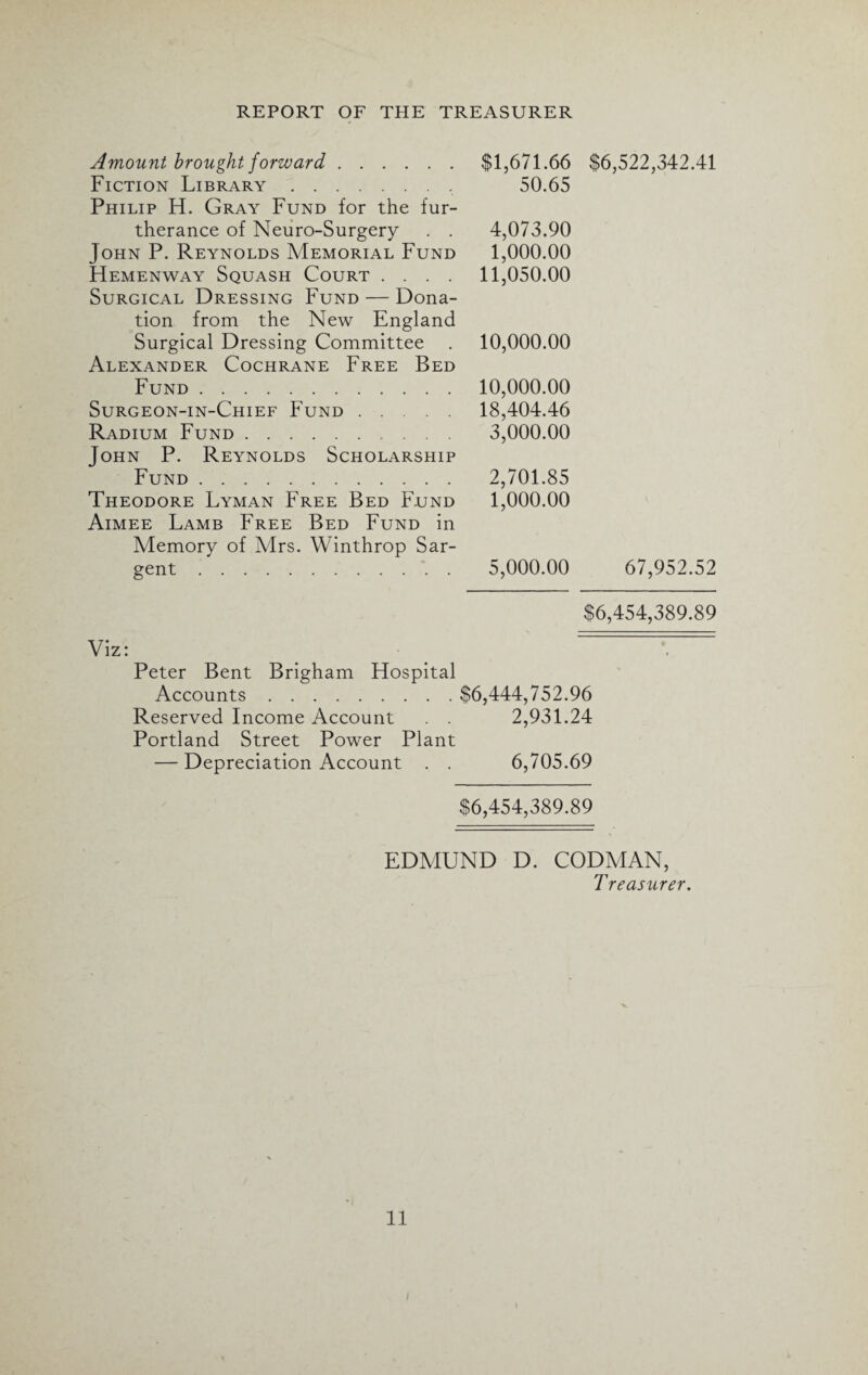 $1,671.66 $6,522,342.41 50.65 4,073.90 1,000.00 11,050.00 10,000.00 10,000.00 18,404.46 3,000.00 2,701.85 1,000.00 5,000.00 67,952.52 $6,454,389.89 Viz: Peter Bent Brigham Hospital Accounts.$6,444,752.96 Reserved Income Account . . 2,931.24 Portland Street Power Plant — Depreciation Account . . 6,705.69 $6,454,389.89 EDMUND D. CODMAN, Treasurer. Amount brought forward. Fiction Library.. Philip H. Gray Fund for the fur¬ therance of Neuro-Surgery . . John P. Reynolds Memorial Fund Hemenway Squash Court .... Surgical Dressing Fund — Dona¬ tion from the New England Surgical Dressing Committee Alexander Cochrane Free Bed Fund. Surgeon-in-Chief Fund. Radium Fund. John P. Reynolds Scholarship Fund. Theodore Lyman Free Bed Fund Aimee Lamb Free Bed Fund in Memory of Mrs. Winthrop Sar¬ gent ... .