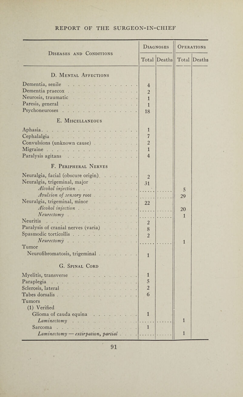 Diseases and Conditions D. Mental Affections Dementia, senile . Dementia praecox. Neurosis, traumatic. Paresis, general. Psychoneuroses. Diagnoses Total Deaths Operations Total Deaths 4 2 1 1 18 E. Miscellaneous Aphasia. Cephalalgia. Convulsions (unknown cause) . . . Migraine. Paralysis agitans . F. Peripheral Nerves Neuralgia, facial (obscure origin) Neuralgia, trigeminal, major . . . Alcohol injection. Avulsion of sensory root . . Neuralgia, trigeminal, minor . . . Alcohol injection. Neurectomy. Neuritis. Paralysis of cranial nerves (varia) Spasmodic torticollis. Neurectomy. Tumor Neurofibromatosis, trigeminal . . G. Spinal Cord 1 7 2 1 4 2 31 22 2 8 2 1 5 29 20 1 1 Myelitis, transverse. Paraplegia. Sclerosis, lateral. Tabes dorsalis. Tumors (1) Verified Glioma of cauda equina. Laminectomy., . . . . Sarcoma. Laminectomy — extirpation, partial 1 5 2 6 1 1 1 1