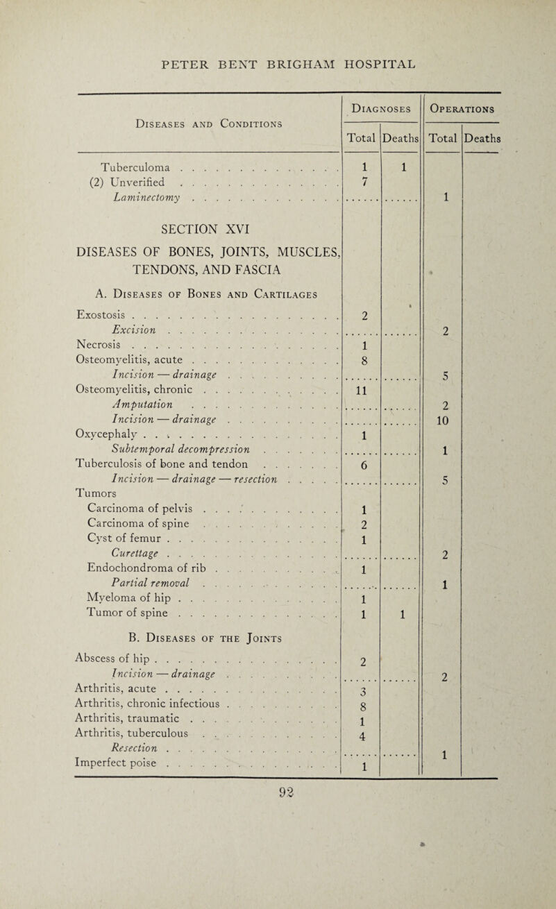 Diseases and Conditions Diagnoses Operations Total Deaths Total Deaths Tuberculoma. 1 1 (2) Unverified . / Laminectomy. 1 SECTION XVI DISEASES OF BONES, JOINTS, MUSCLES, TENDONS, AND FASCIA A. Diseases of Bones and Cartilages Exostosis. 2 • Excision. 2 Necrosis. 1 Osteomyelitis, acute. 8 Incision — drainage. 5 Osteomyelitis, chronic. 11 Amputation . 2 Incision — drainage. 10 Oxvcephaly. 1 Subtemporal decompression. 1 Tuberculosis of bone and tendon . 6 Incision — drainage — resection. 5 Tumors Carcinoma of pelvis. 1 Carcinoma of spine. 2 Cvst of femur. 1 Curettage. 2 Endochondroma of rib. 1 Partial removal. 1 Myeloma of hip. 1 Tumor of spine. 1 1 B. Diseases of the Joints Abscess of hip. 2 I ncision — drainage. 2 Arthritis, acute. 3 Arthritis, chronic infectious. 8 Arthritis, traumatic. 1 Arthritis, tuberculous. 4 Resection. i Imperfect poise. 1 1