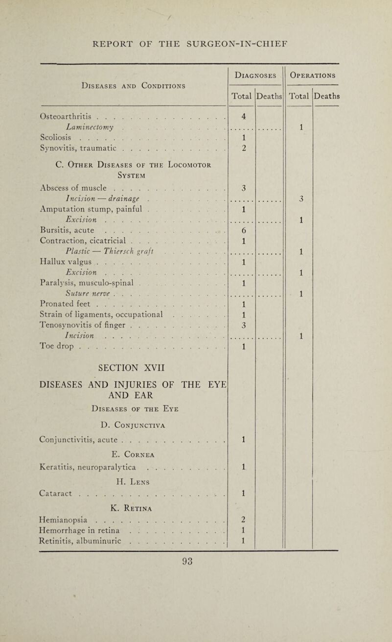 Diseases and Conditions Diagnoses Operations Total Deaths Total Deaths Osteoarthritis. 4 Laminectomy. 1 Scoliosis. 1 Svnovitis, traumatic. 2 C. Other Diseases of the Locomotor System Abscess of muscle. 3 Incision — drainage. 3 Amputation stump, painful . . 1 Excision. 1 Bursitis, acute . 6 Contraction, cicatricial. 1 Plastic — Thiersch graft . 1 Hallux valgus. 1 Excision. 1 Paralvsis, musculo-spinal. 1 Suture nerve. 1 Pronated feet. 1 Strain of ligaments, occupational. 1 Tenosynovitis of finger. 3 Incision . 1 Toe drop. 1 SECTION XVII DISEASES AND INJURIES OF THE EYE AND EAR Diseases of the Eye D. Conjunctiva Conjunctivitis, acute. 1 E. Cornea Keratitis, neuroparalytica . 1 H. Lens Cataract. 1 K. Retina Hemianopsia. 2 Hemorrhage in retina. 1 Retinitis, albuminuric. 1