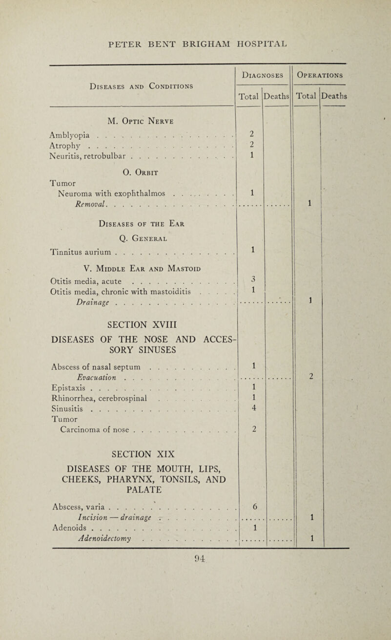 Diseases and Conditions Diagnoses Operations Total Deaths Total Deaths M. Optic Nerve Amblyopia. 2 Atrophy. 2 Neuritis, retrobulbar. 1 0. Orbit Tumor Neuroma with exophthalmos .. 1 Removal . . 1 Diseases of the Ear Q. General Tinnitus aurium. 1 V. Middle Ear and Mastoid Otitis media, acute . 3 Otitis media, chronic with mastoiditis. 1 Drainage. 1 SECTION XVIII DISEASES OF THE NOSE AND ACCES- SORY SINUSES Abscess of nasal septum. 1 Evacuation 2 Epistaxis. 1 Rhinorrhea, cerebrospinal . 1 Sinusitis. 4 Tumor Carcinoma of nose. 2 SECTION XIX DISEASES OF THE MOUTH, LIPS, CHEEKS, PHARYNX, TONSILS, AND PALATE % Abscess, varia. 6 Incision — drainage .... 1 Adenoids. 1 Adenoidectomv . 1 ' i 04