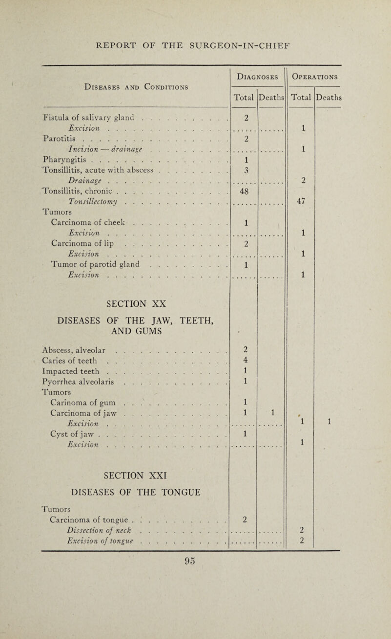 Diseases and Conditions Diagnoses Operations Total Deaths Total Deaths Fistula of salivarv gland. 2 Excision. 1 Parotitis. 2 Incision — drainage. 1 Pharyngitis. 1 Tonsillitis, acute with abscess. 3 Drainage. 2 Tonsillitis, chronic. 48 Tonsillectomy. 47 Tumors Carcinoma of cheek. 1 Excision. 1 Carcinoma of lip . 2 Excision. 1 Tumor of parotid gland. 1 Excision. 1 SECTION XX DISEASES OF THE JAW, TEETH, AND GUMS • Abscess, alveolar. 2 Caries of teeth. 4 Impacted teeth. 1 Pvorrhea alveolaris. 1 Tumors Carinoma of gum. 1 Carcinoma of jaw. 1 1 0 Excision. 1 1 Cyst of jaw. 1 Excision. 1 SECTION XXI DISEASES OF THE TONGUE Tumors Carcinoma of tongue. 2 Dissection of neck. 2 Excision of tongue. 2