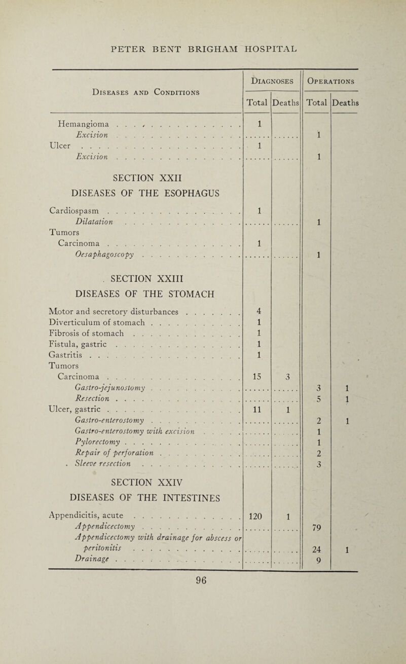 Diseases and Conditions Diagnoses Operations Total Deaths Total Deaths Hemangioma . . . .. 1 Excision. 1 Ulcer . 1 Excision. 1 SECTION XXII DISEASES OF THE ESOPHAGUS Cardiospasm. 1 Dilatation . 1 Tumors Carcinoma. 1 Oesaphagoscopy. 1 . SECTION XXIII DISEASES OF THE STOMACH Motor and secretory disturbances. 4 Diverticulum of stomach. 1 Fibrosis of stomach. 1 Fistula, gastric. 1 - Gastritis. 1 Tumors Carcinoma. 15 3 Gastro-jejunostomy. 3 1 Resection. 5 1 Ulcer, gastric. 11 1 Gastro-enterostomy. 2 1 G astro-enter ostomy with excision . 1 Pylorectomy. 1 Repair of perforation. 2 . Sleeve resection . 3 SECTION XXIV DISEASES OF THE INTESTINES Appendicitis, acute. 120 1 Appendicectomy. 79 Appendicectomy with drainage for abscess or peritonitis . 24 1 Drainage. Q