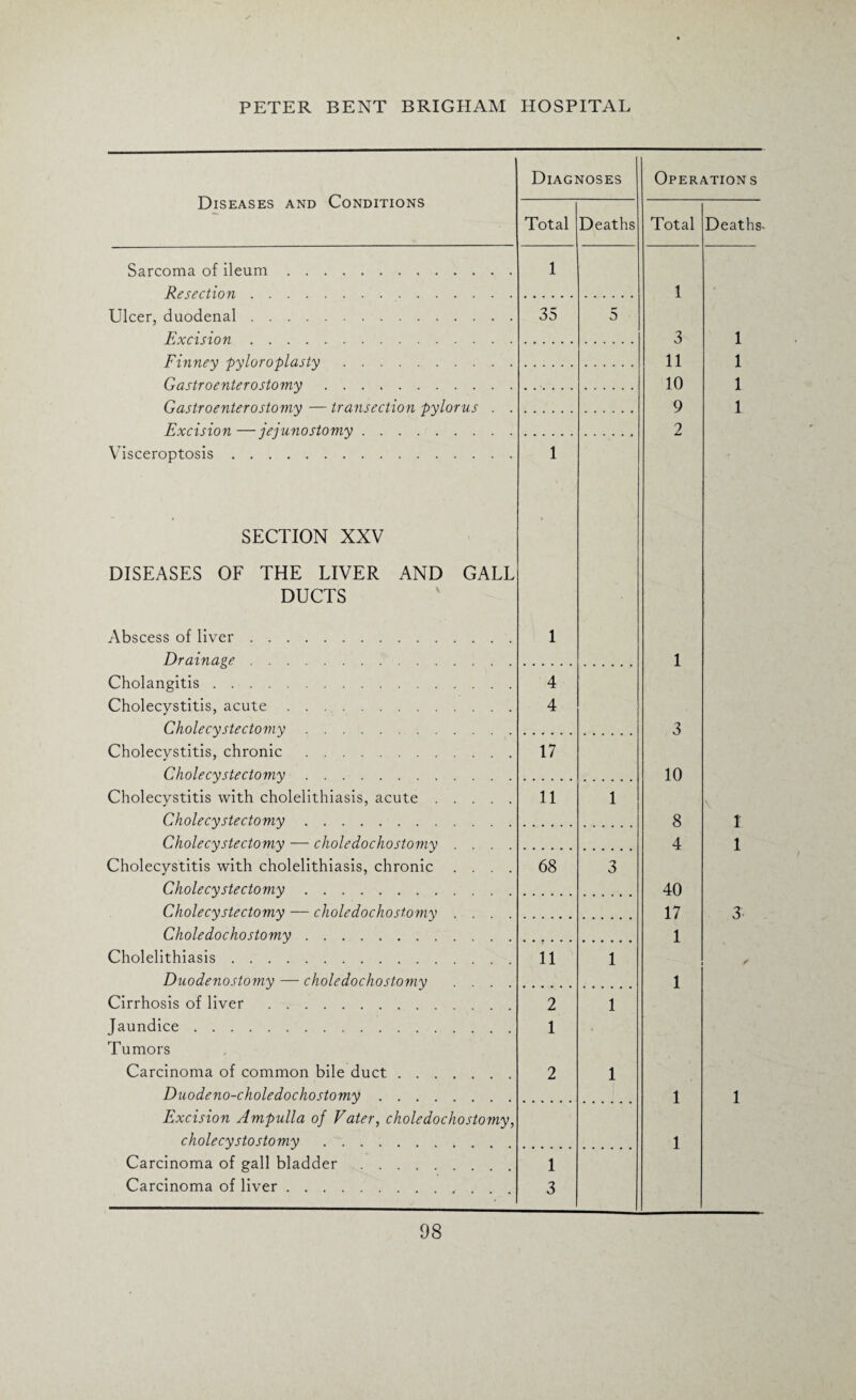 Diseases and Conditions Diagnoses Operations Total Deaths Total Deaths Sarcoma of ileum. 1 Resection. 1 Ulcer, duodenal. 35 5 Excision. 3 1 Finney pyloroplasty. 11 1 Gastroenterostomy. 10 1 Gastroenterostomy — transection pylorus . . 9 1 Excision —jejunostomy. 2 Visceroptosis. 1 SECTION XXV • DISEASES OF THE LIVER AND GALL DUCTS Abscess of liver. 1 Drainage. 1 Cholangitis. 4 Cholecystitis, acute. 4 Cholecystectomy. 3 Cholecystitis, chronic. 17 Cholecystectomy. 10 Cholecystitis with cholelithiasis, acute. 11 1 \ Cholecystectomy. 8 1 Cholecystectomy — choledochostomy .... 4 1 Cholecystitis with cholelithiasis, chronic .... 68 3 Cholecystectomy. 40 Cholecystectomy — choledochostomy .... 17 3- Choledochostomy. 1 Cholelithiasis. 11 1 * Duodenostomy — choledochostomy .... 1 Cirrhosis of liver . 2 1 Jaundice. 1 Tumors Carcinoma of common bile duct. 2 1 Duodeno-choledochostomy. 1 1 Excision Ampulla of Eater, choledochostomy, cholecystostomy . 1 Carcinoma of gall bladder. 1 Carcinoma of liver. 3