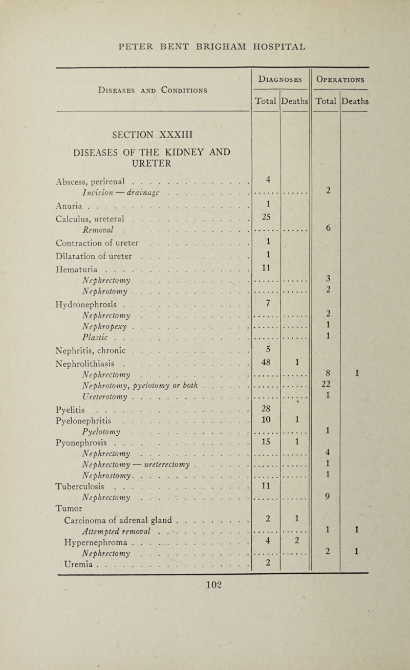 Diseases and Conditions SECTION XXXIII DISEASES OF THE KIDNEY AND URETER Abscess, perirenal . . . . Incision — drainage Anuria. Calculus, ureteral . -. Removal. Contraction of ureter . Dilatation of ureter. Hematuria . . •. Nephrectomy. Nephrotomy. Hydronephrosis. Nephrectomy. Nephropexy. Plastic. Nephritis, chronic. Nephrolithiasis. Nephrectomy. Nephrotomy, pyelotomy or both Ureterotomy. Pyelitis . Pyelonephritis . Pyelotomy . Pyonephrosis. Nephreciomy. Nephrectomy — ureterectomy . Nephrostomy. Tuberculosis. Nephrectomy. Tumor Carcinoma of adrenal gland . . . Attempted removal. Hypernephroma. Nephrectomy. Uremia. Diagnoses Total 1 25 1 1 11 5 48 28 10 15 11 4 2 Deaths 1 2 Operations Total 3 2 2 1 1 8 22 1 4 1 1 1 2 Deaths 1 1