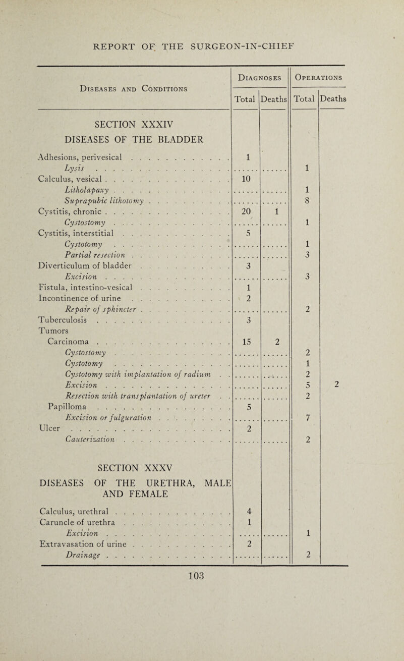 Diseases and Conditions SECTION XXXIV DISEASES OF THE BLADDER Diagnoses Total Deaths Adhesions, perivesical. Lysis . Calculus, vesical. Litholapaxy. Suprapubic lithotomy. Cystitis, chronic. Cystostomy. Cystitis, interstitial. Cystotomy . Partial resection. Diverticulum of bladder. Excision. Fistula, intestino-vesical. Incontinence of urine . Repair of sphincter. Tuberculosis. Tumors Carcinoma.. Cystostomy. Cystotomy . Cystotomy with implantation of radium Excision. Resection with transplantation of ureter Papilloma. Excision or fulguration. 1 10 20 5 3 1 2 3 15 5 1 2 Ulcer 2 Cauterization SECTION XXXV DISEASES OF THE URETHRA, MALE AND FEMALE Operations Total Deaths 1 1 8 1 1 3 3 2 2 1 2 5 2 7 2 Calculus, urethral . . Caruncle of urethra Excision . . . Extravasation of urine Drainage . . . 4 1 2 1 2