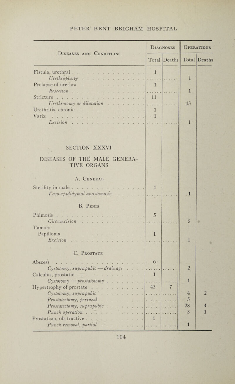 Diseases and Conditions Diagnoses Operations Total Deaths Total Deaths Fistula, urethral. 1 Urethroplasty. 1 Prolapse of urethra. 1 Resection. 1 Stricture. 11 Urethrotomy or dilatation. 13 Urethritis, chronic. 1 Varix. 1 Excision. 1 SECTION XXXVI DISEASES OF THE MALE GENERA- TIVE ORGANS A. General Sterility in male. 1 J'aso-epididymal anastomosis. 1 B. Penis Phimosis. 5 Circumcision. 5 Tumors Papilloma . 1 Excision. 1 C. Prostate Abscess . 6 Cystotomy, suprapubic — drainage .... 2 Calculus, prostatic. 1 Cystotomy — prostatotomy. 1 Hypertrophy of prostate. 43 7 Cystotomy, suprapubic. 4 2 Prostatectomy, perineal. 5 Prostatectomy, suprapubic. 28 4 Punch operation. 3 1 Prostatism, obstructive. 1 Punch removal, partial. 1