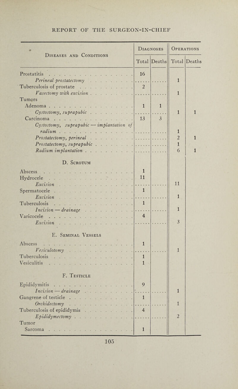 Diseases and Conditions Diagnoses Total Deaths Operations Total Deaths Prostatitis. Perineal prostatectomy. Tuberculosis of prostate. Vasectomy with excision. Tumors Adenoma. Cystostomy, suprapubic. Carcinoma. Cystostomy, suprapubic — implantation radium. Prostatectomy, perineal. Prostatectomy, suprapubic. Radium implantation. of 16 2 1 13 1 3 1 1 1 1 2 1 6 1 1 1 D. Scrotum Abscess . Hydrocele. Excision. Spermatocele. Excision. Tuberculosis. Incision — drainage Varicocele. Excision. 1 11 1 1 4 E. Seminal Vessels Abscess .... Vesiculotomy Tuberculosis . . Vesiculitis . . . 1 1 1 11 1 1 3 1 F. Testicle Epididymitis. Incision — drainage Gangrene of testicle . . . Or chide ctomy . . . Tuberculosis of epididymis Epididy me ctomy . . 9 1 4 1 1 2 Tumor Sarcoma 1