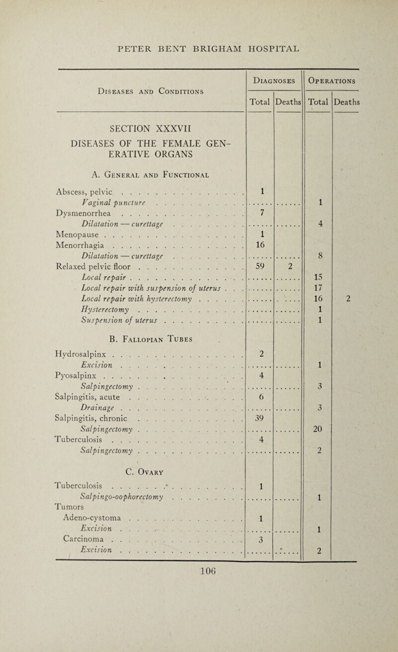 Diseases and Conditions SECTION XXXVII DISEASES OF THE FEMALE GEN¬ ERATIVE ORGANS A. General and Functional Abscess, pelvic. Vaginal puncture. Dysmenorrhea. Dilatation — curettage. Menopause. Menorrhagia. Dilatation — curettage. Relaxed pelvic floor. Local repair. Local repair with suspension of uterus . Local repair zvith hysterectomy .... Hysterectomy.' . . . . Suspension of uterus. B. Fallopian Tubes Hydrosalpinx . . . . Excision . . . Pyosalpinx. Salpingectomy . Salpingitis, acute . . Drainage . . . Salpingitis, chronic Salpingectomy . Tuberculosis . . . . Salpingectomy . C. Ovary Tuberculosis. Salpingo-oophorectomy Tumors Adeno-cystoma. Excision. Carcinoma. Excision. Diagnoses Total 1 16 59 / 4 6 39 4 1 3 Deaths Operations Total 1 4 8 15 17 16 1 1 20 2 1 2 Deaths