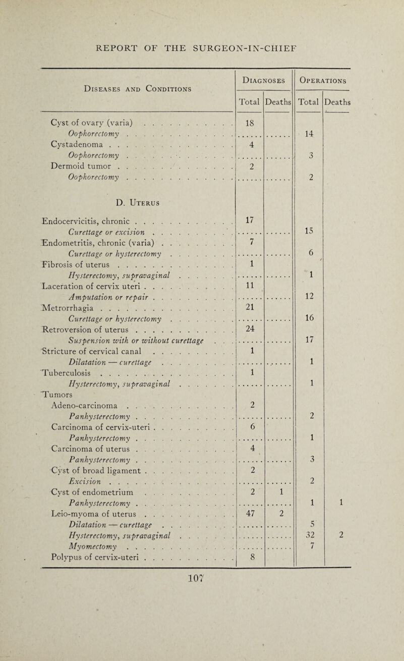 Diseases and Conditions Diagnoses Operations Cyst of ovary (varia) Oophorectomy . Cystadenoma . . . Oophorectomy . Dermoid tumor . . Oophorectomy . Total 18 Deaths 4 2 Total 14 6 2 Deaths D. Uterus Endocervicitis, chronic. Curettage or excision. Endometritis, chronic (varia). Curettage or hysterectomy .... Fibrosis of uterus. Hysterectomy, supravaginal . . . a Laceration of cervix uteri. Amputation or repair. Metrorrhagia. Curettage or hysterectomy .... Retroversion of uterus. Suspension with or without curettage Stricture of cervical canal . Dilatation — curettage. Tuberculosis. Hysterectomy, supravaginal . . . Tumors Adeno-carcinoma. Panhysterectomy. Carcinoma of cervix-uteri. Panhysterectomy. Carcinoma of uterus. Panhysterectomy. Cyst of broad ligament. Excision. Cyst of endometrium . P anhysterectomy. Leio-myoma of uterus. Dilatation — curettage. Hysterectomy, supravaginal . . . Myomectomy. Polypus of cervix-uteri. 17 7 1 11 21 24 1 1 2 6 4 2 2 47 8 1 2 15 6 1 12 16 17 1 1 2 1 3 2 1 5 32 7 1 2